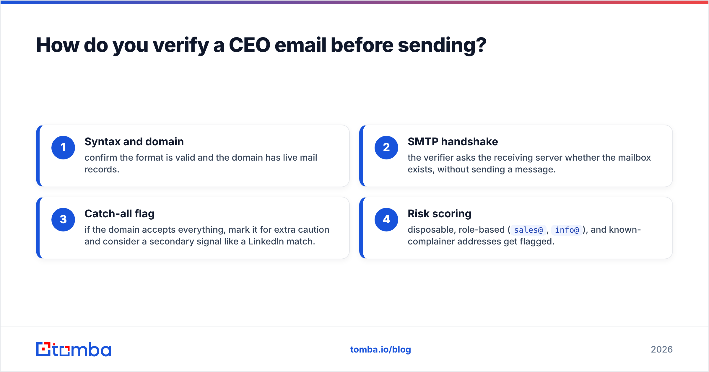 Diagram: How do you verify a CEO email before sending