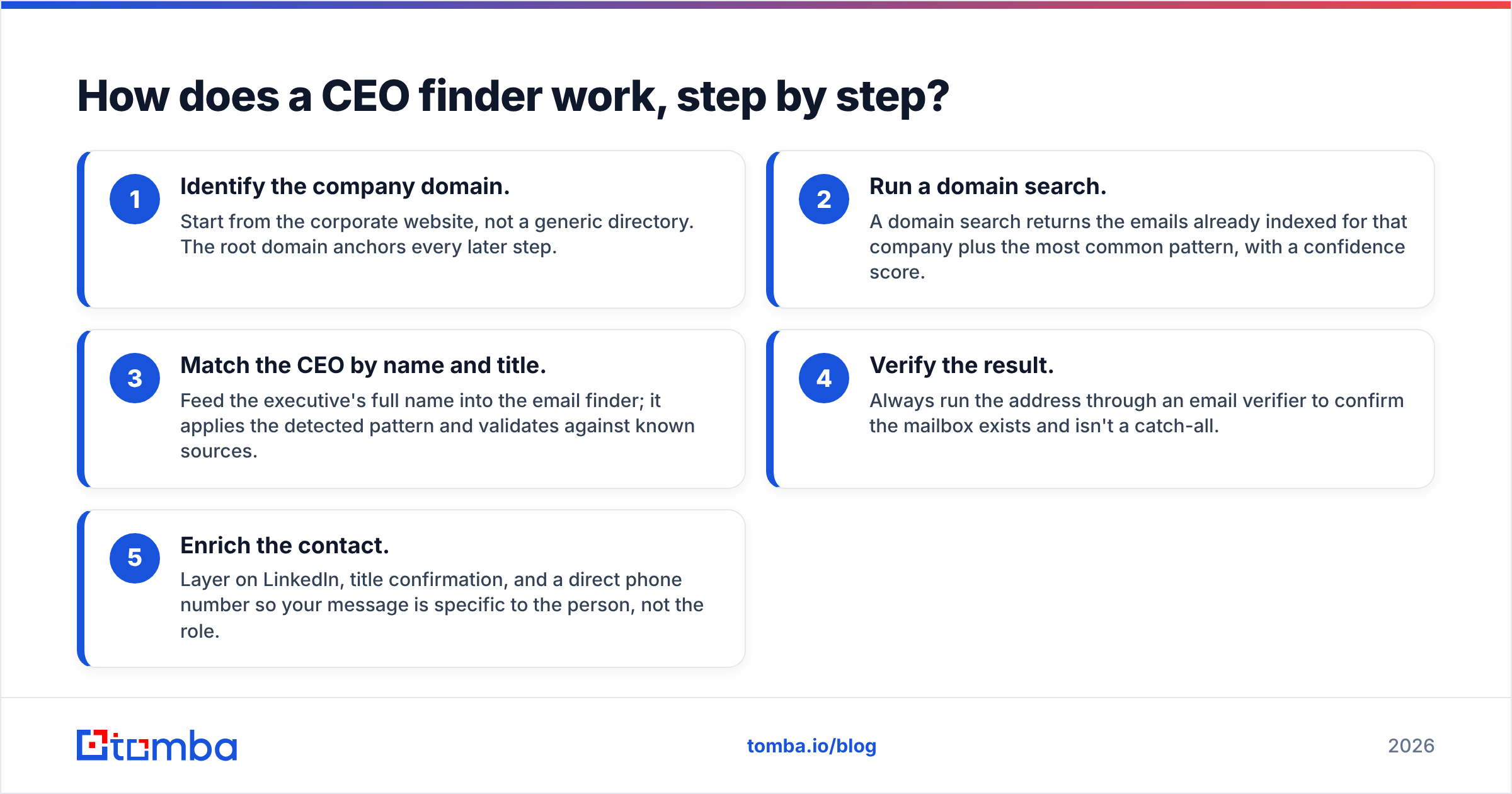 Diagram: How does a CEO finder work, step by step