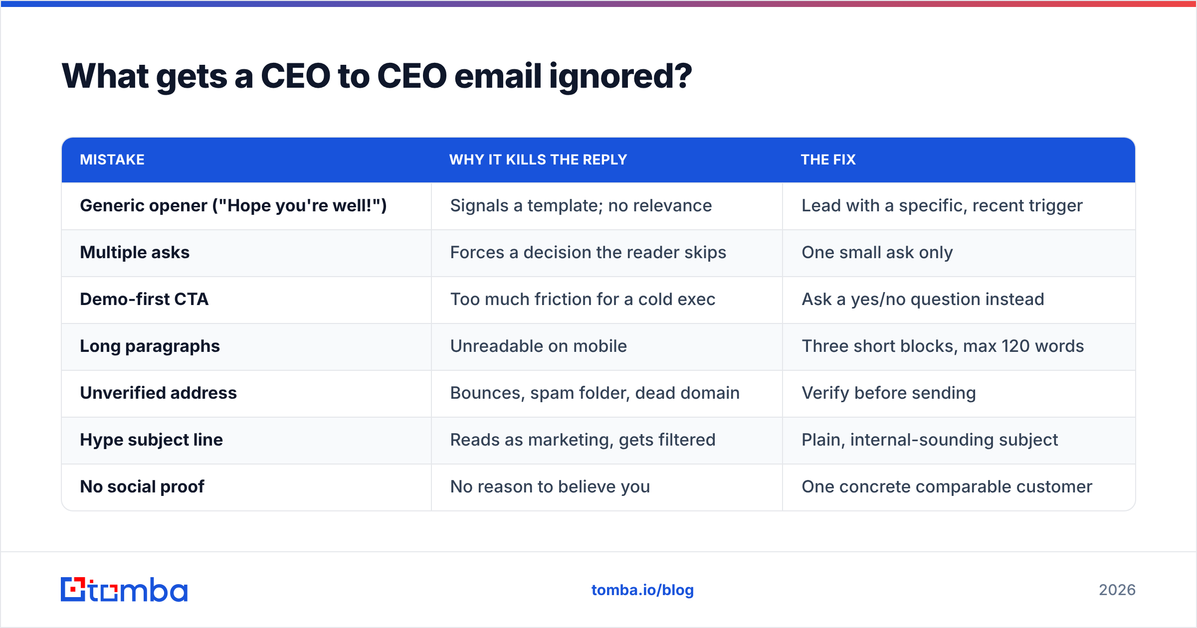 Diagram: What gets a CEO to CEO email ignored