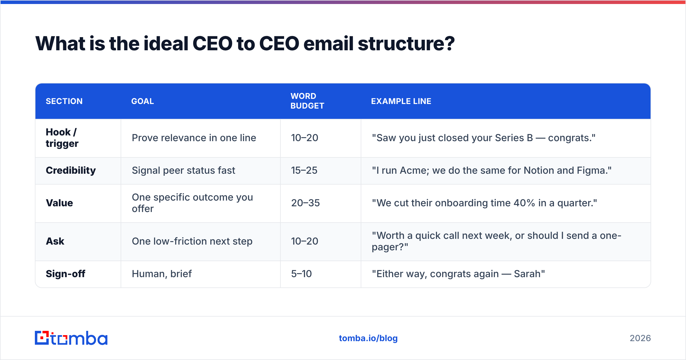 Diagram: What is the ideal CEO to CEO email structure