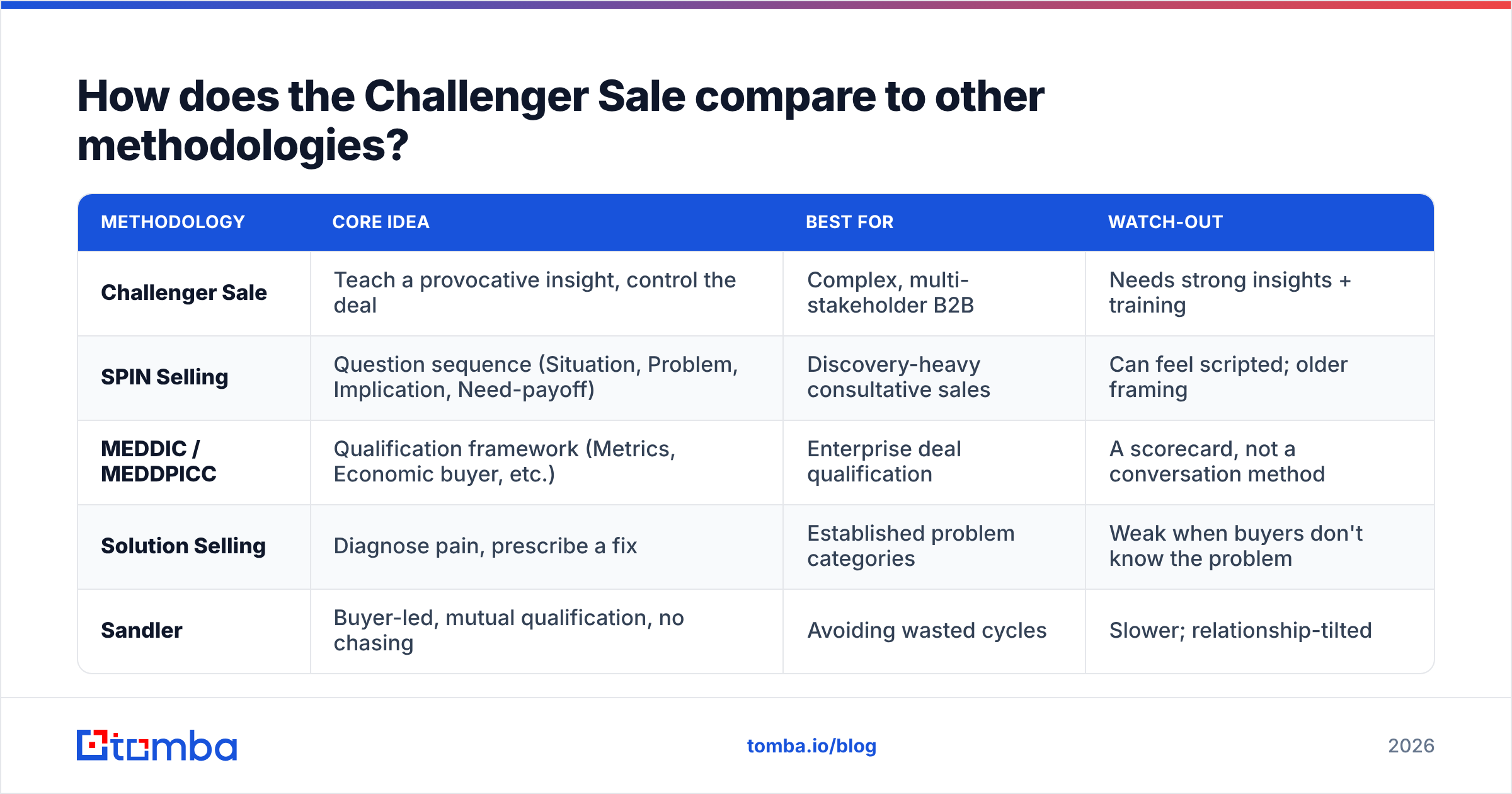 Diagram: How does the Challenger Sale compare to other methodologies