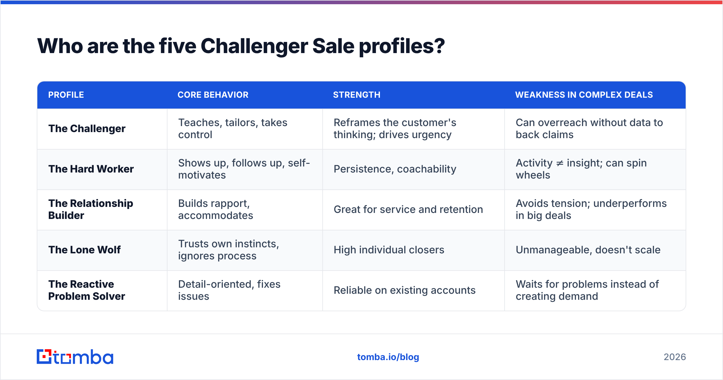 Diagram: the five Challenger Sale book profiles
