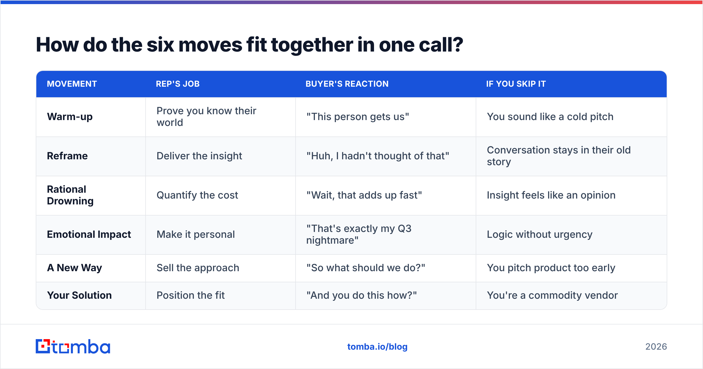Diagram: How do the six moves fit together in one call