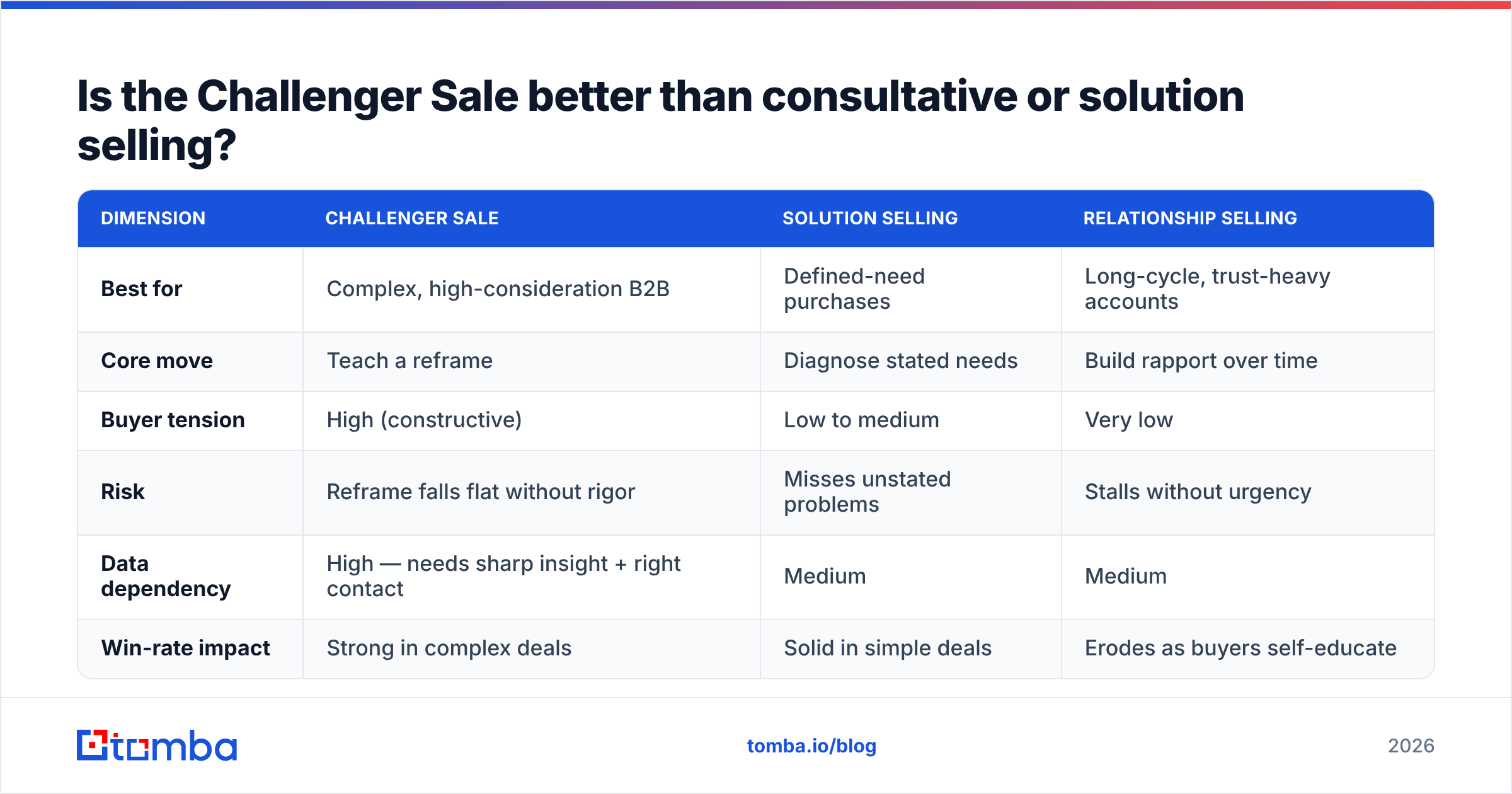 Diagram: Is the Challenger Sale better than consultative or solution selling