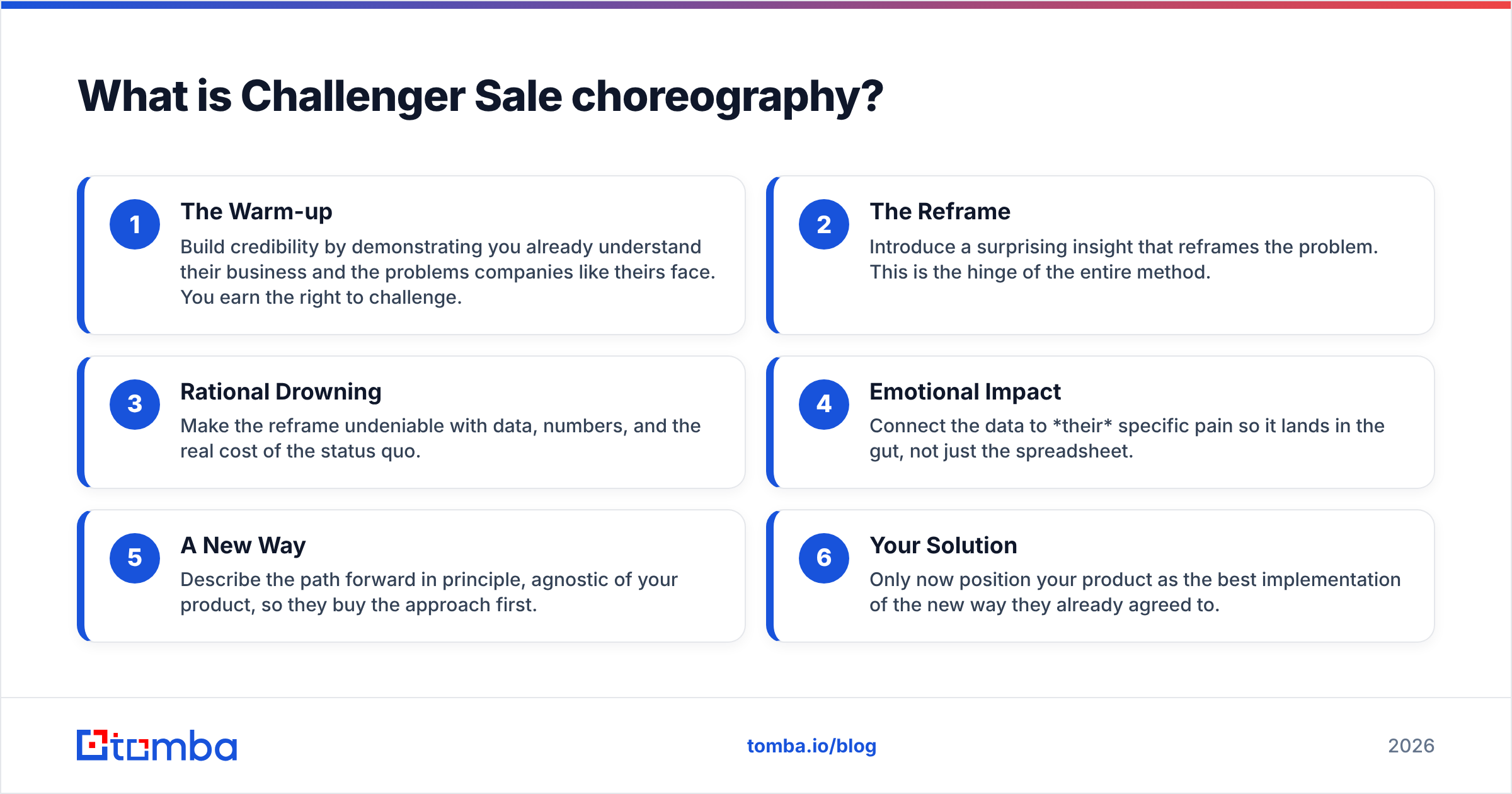 Diagram: What is Challenger Sale choreography