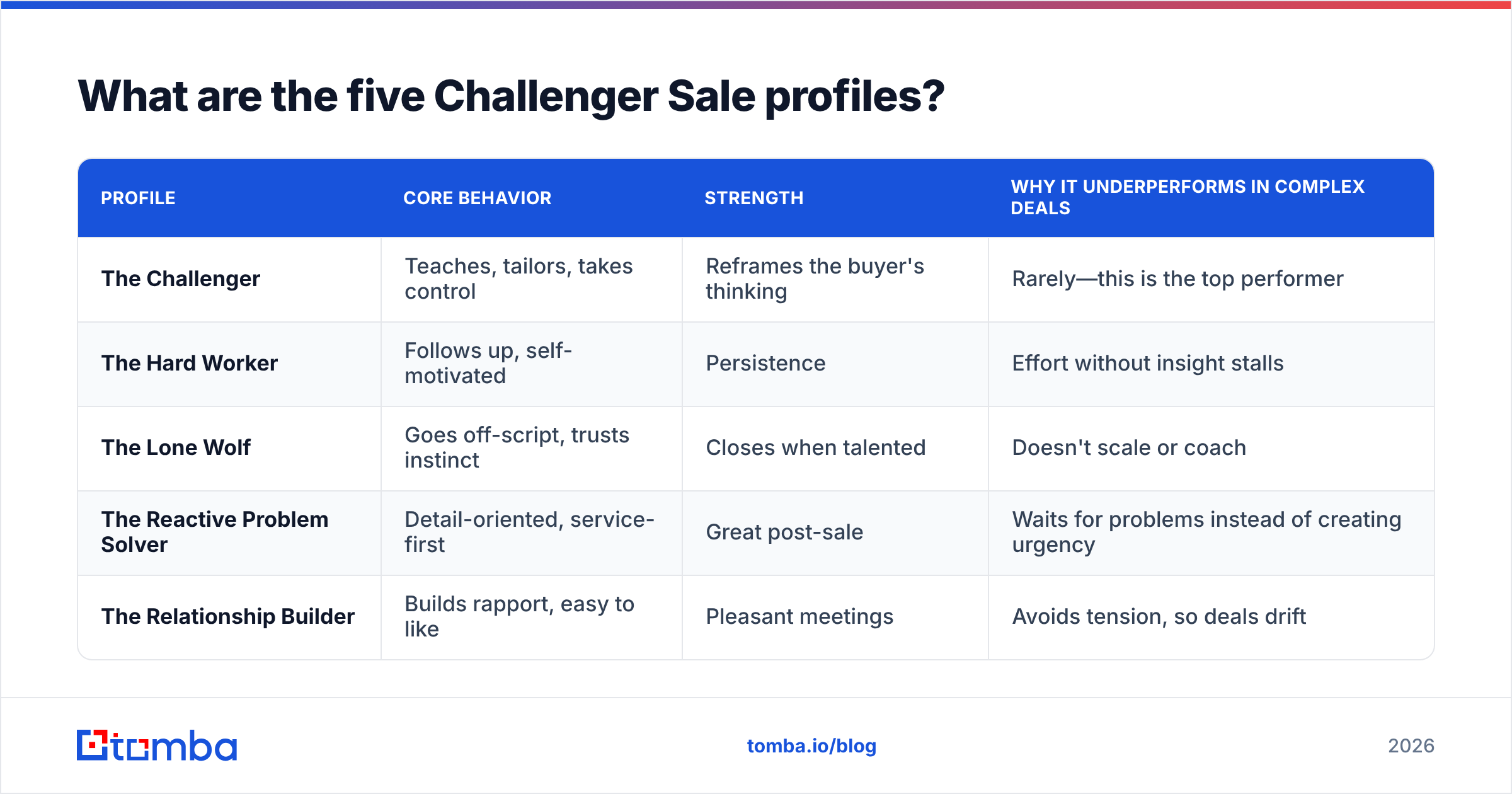 Diagram: What are the five Challenger Sale profiles