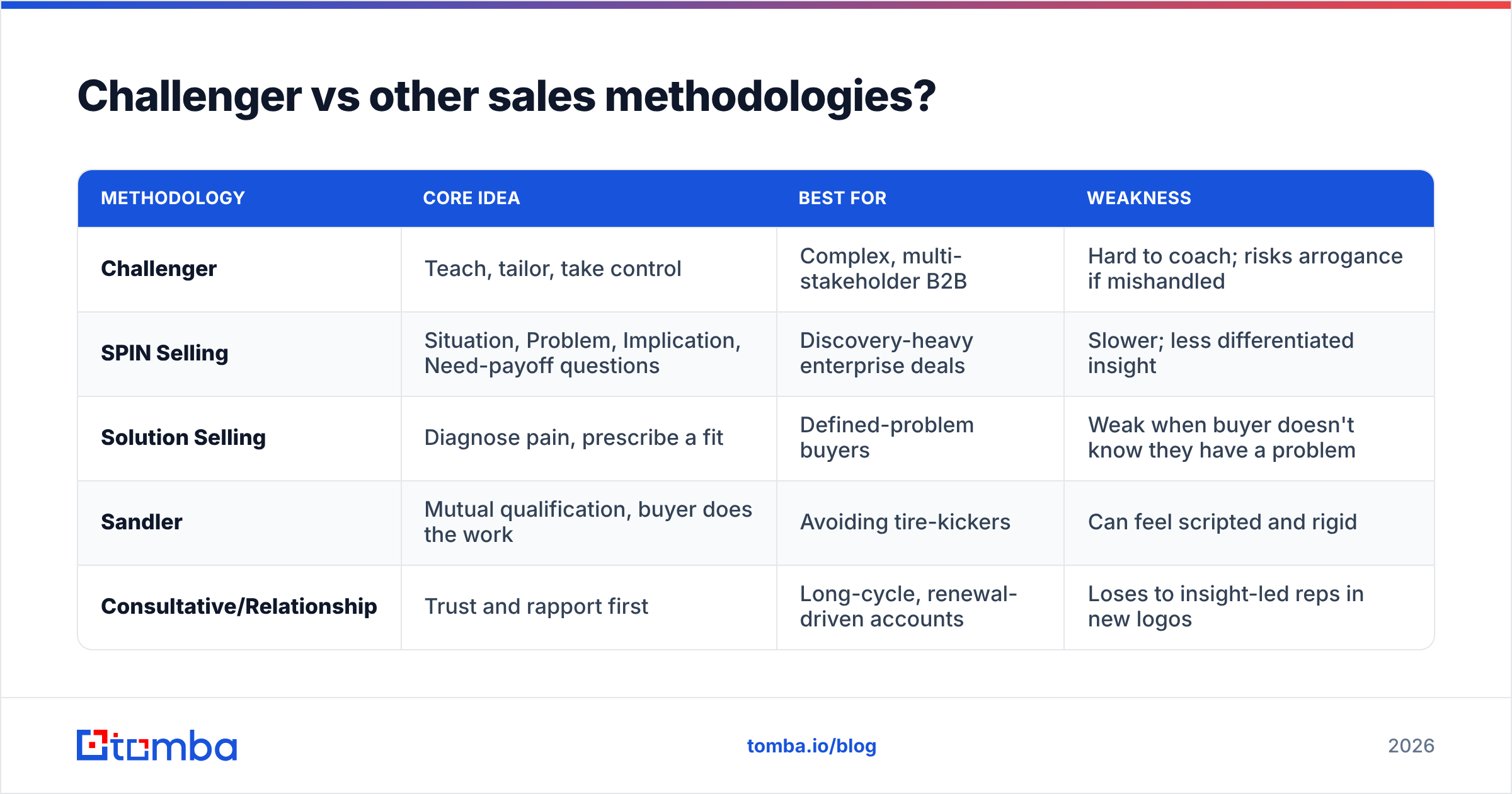 Diagram: Challenger vs other sales methodologies