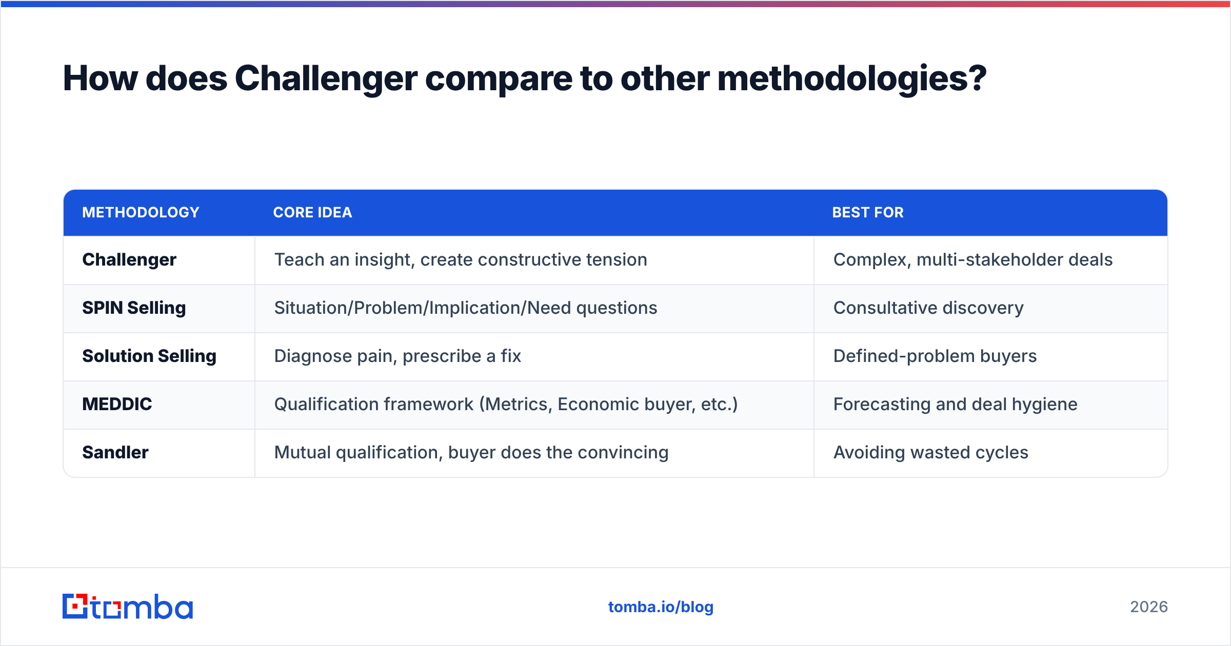Diagram: How does Challenger compare to other methodologies