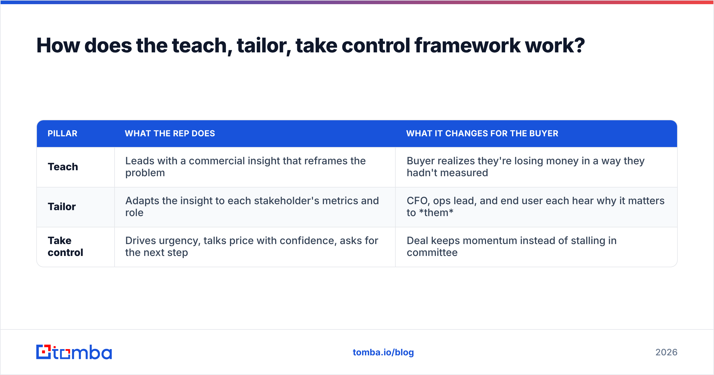 Diagram: How does the teach, tailor, take control framework work