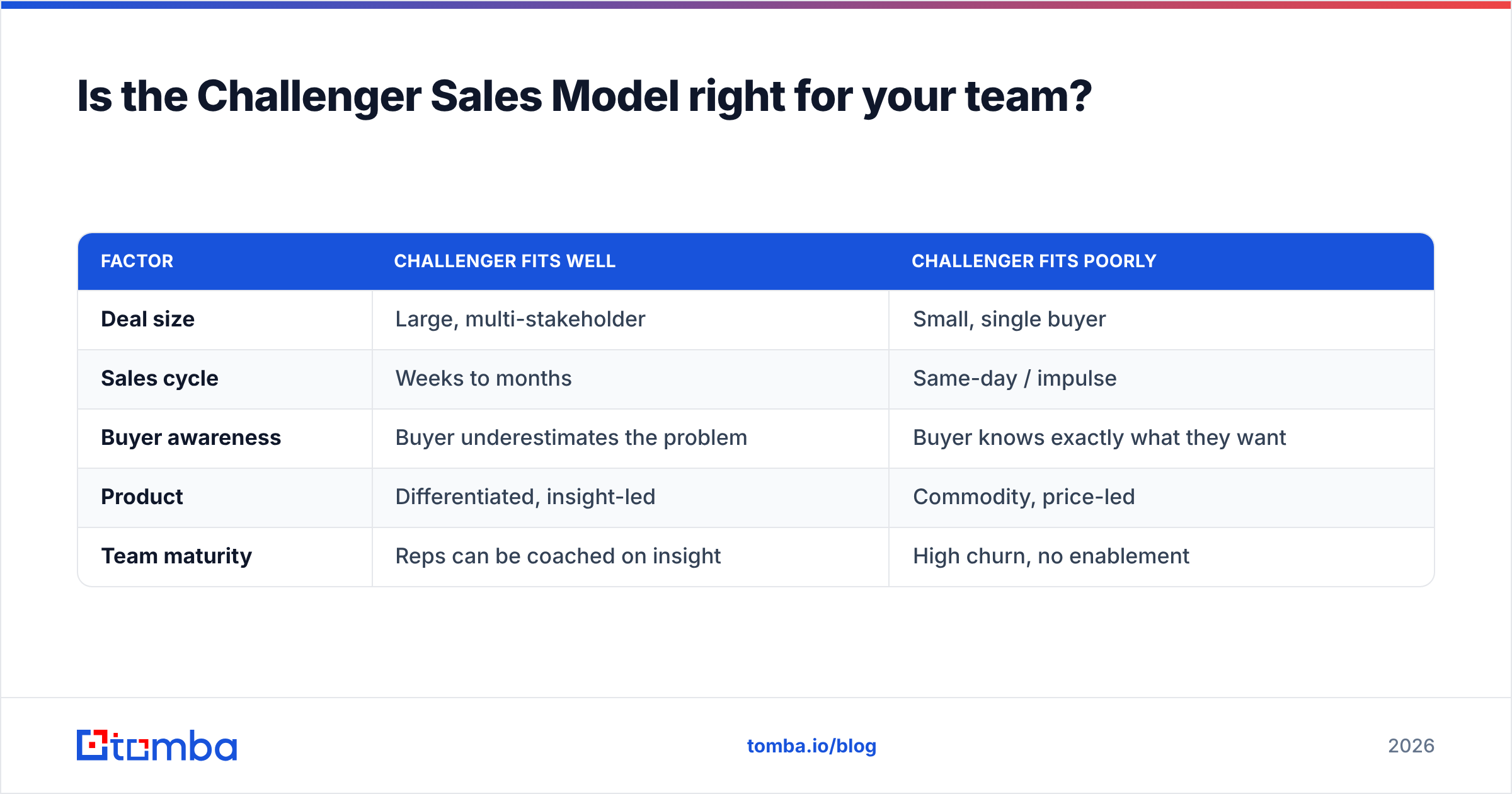 Diagram: Is the Challenger Sales Model right for your team