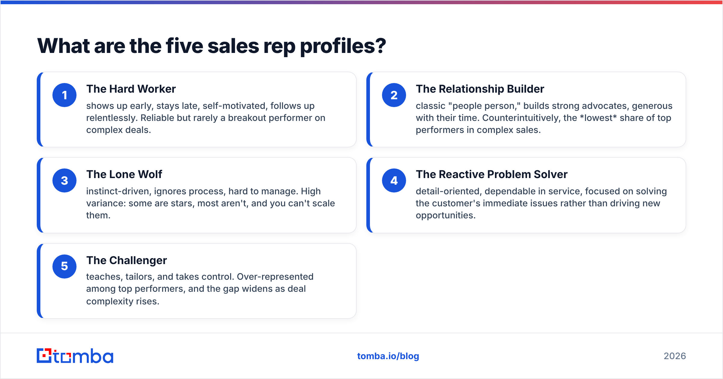 Diagram: What are the five sales rep profiles