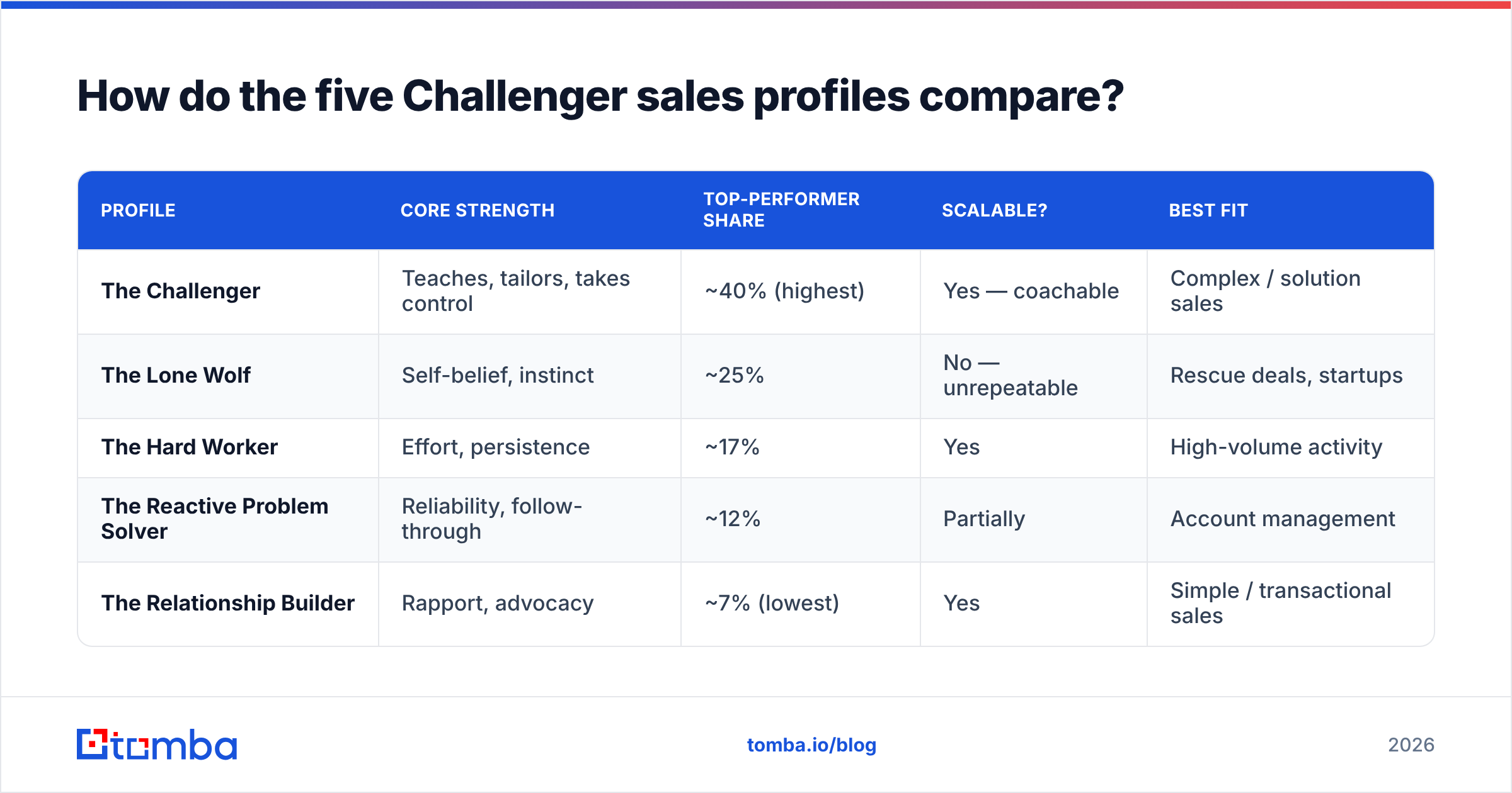 Diagram: How do the five Challenger sales profiles compare