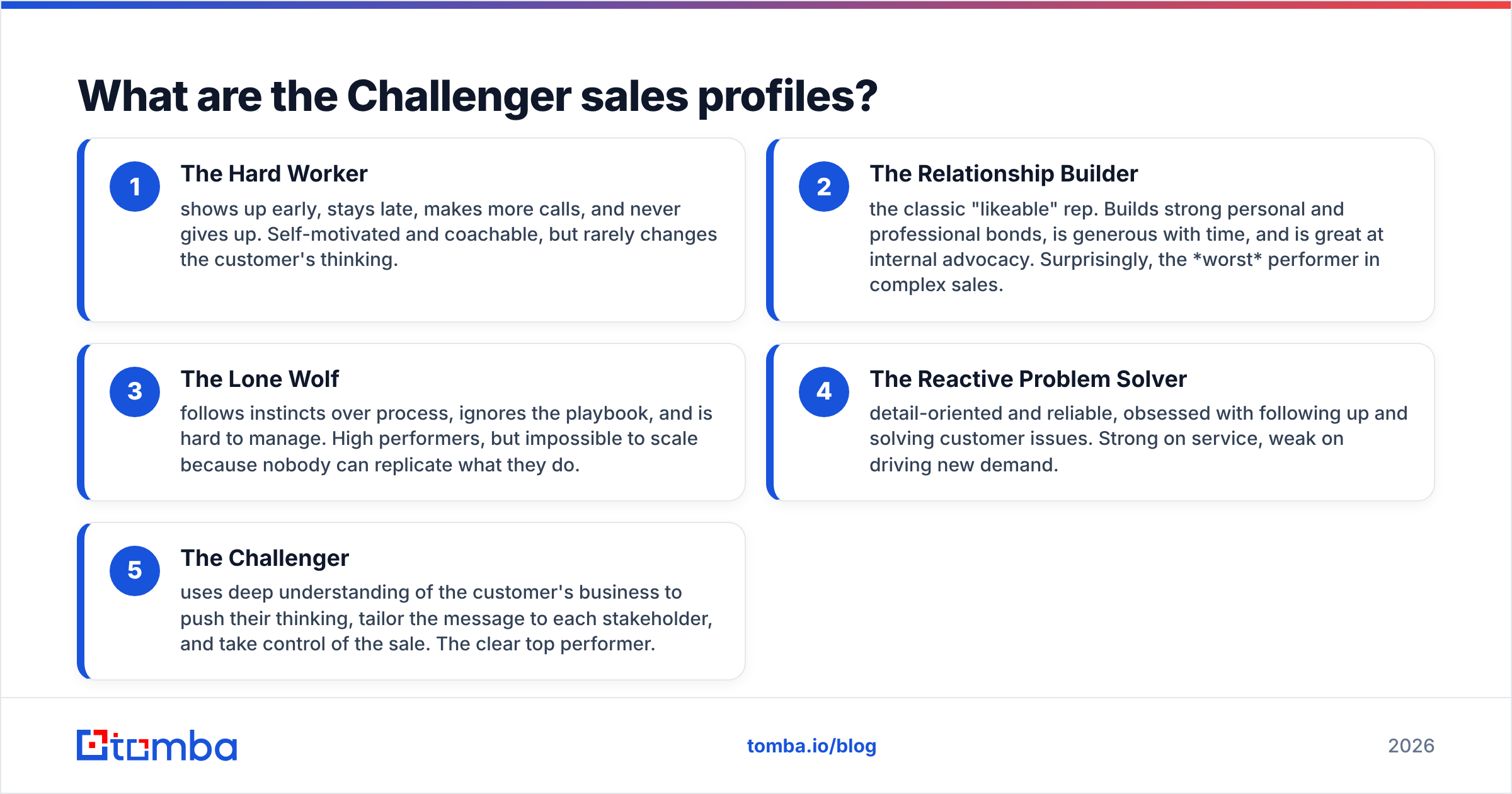 Diagram: What are the Challenger sales profiles