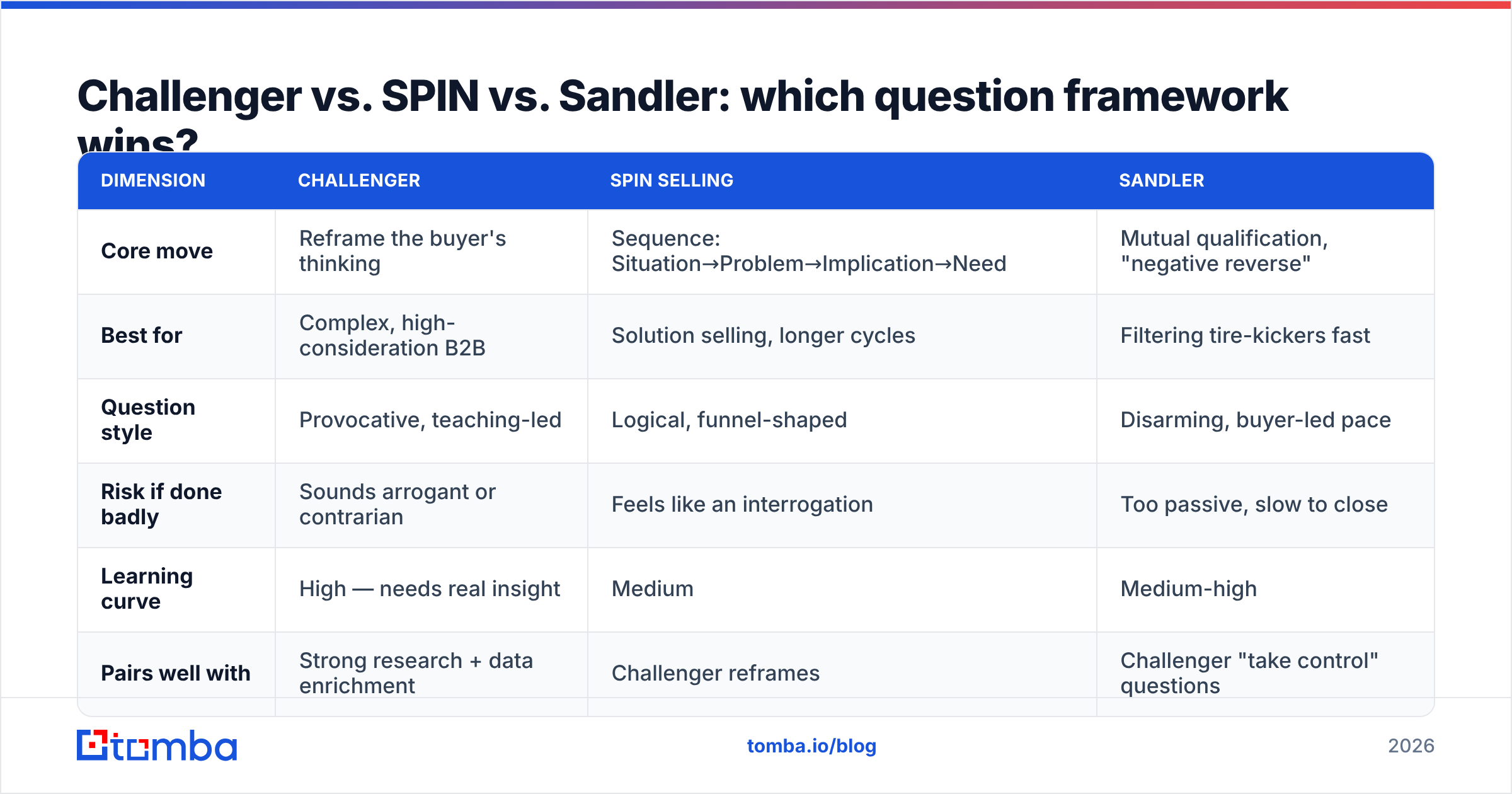 Diagram: Challenger vs. SPIN vs. Sandler: which question framework wins