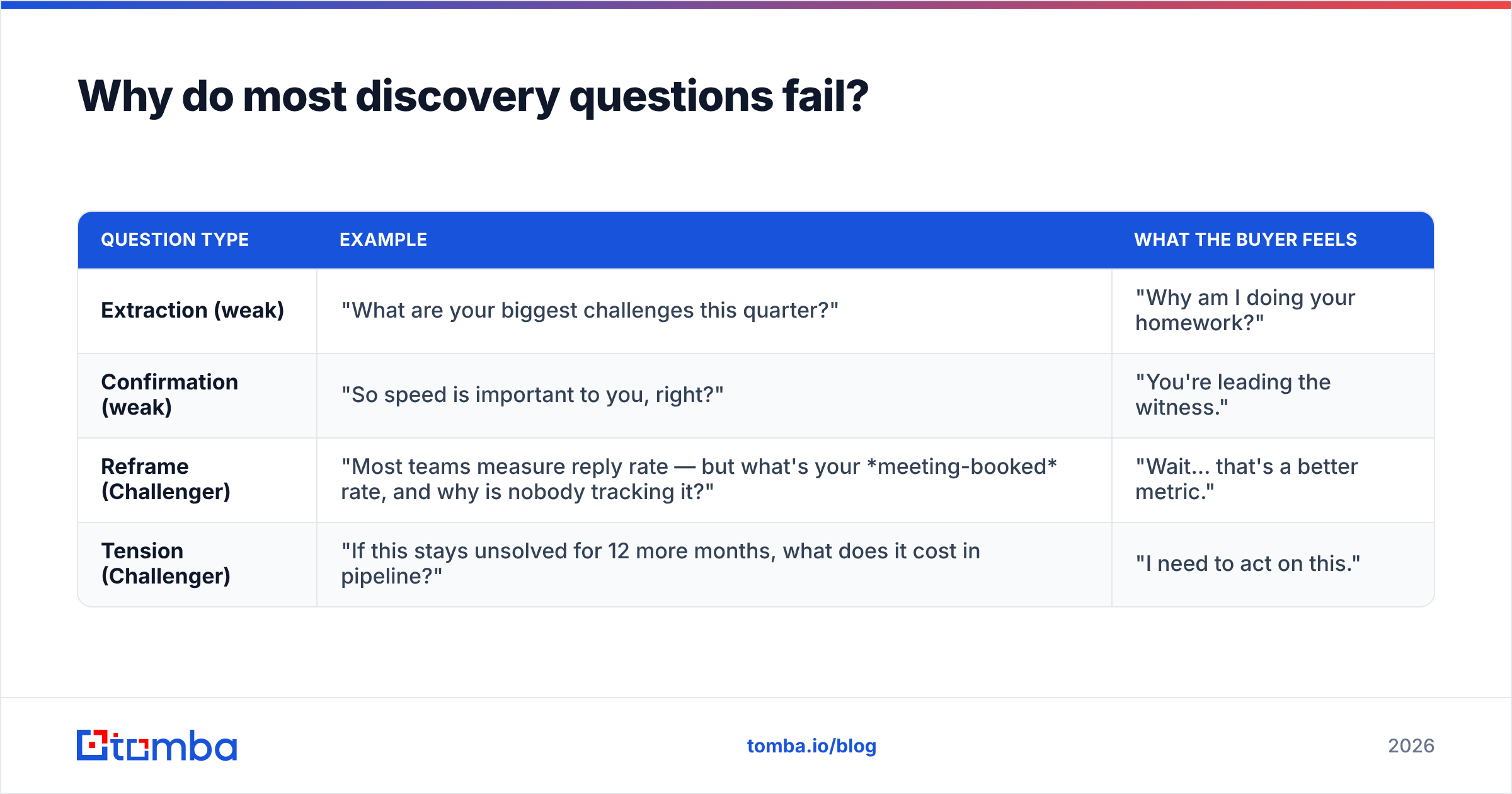 Diagram: Why do most discovery questions fail