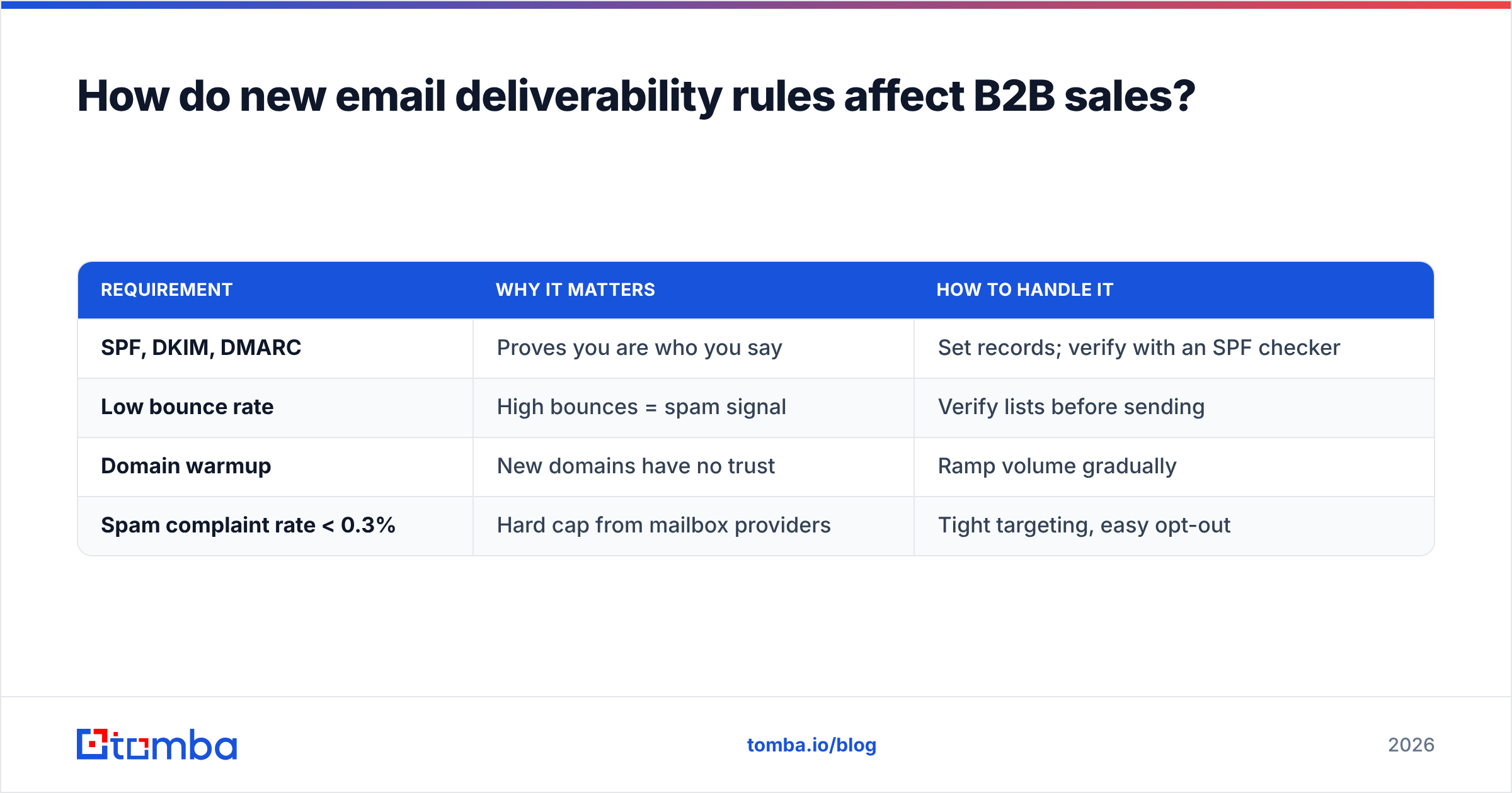 Diagram: How do new email deliverability rules affect B2B sales