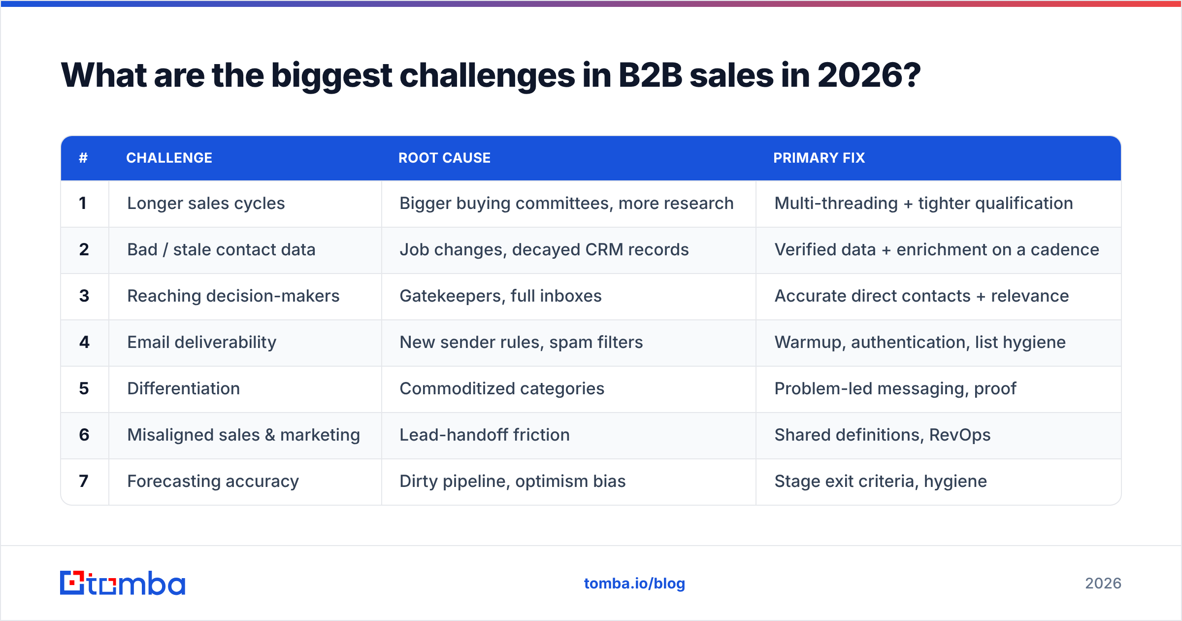 Diagram: What are the biggest challenges in B2B sales in 2026