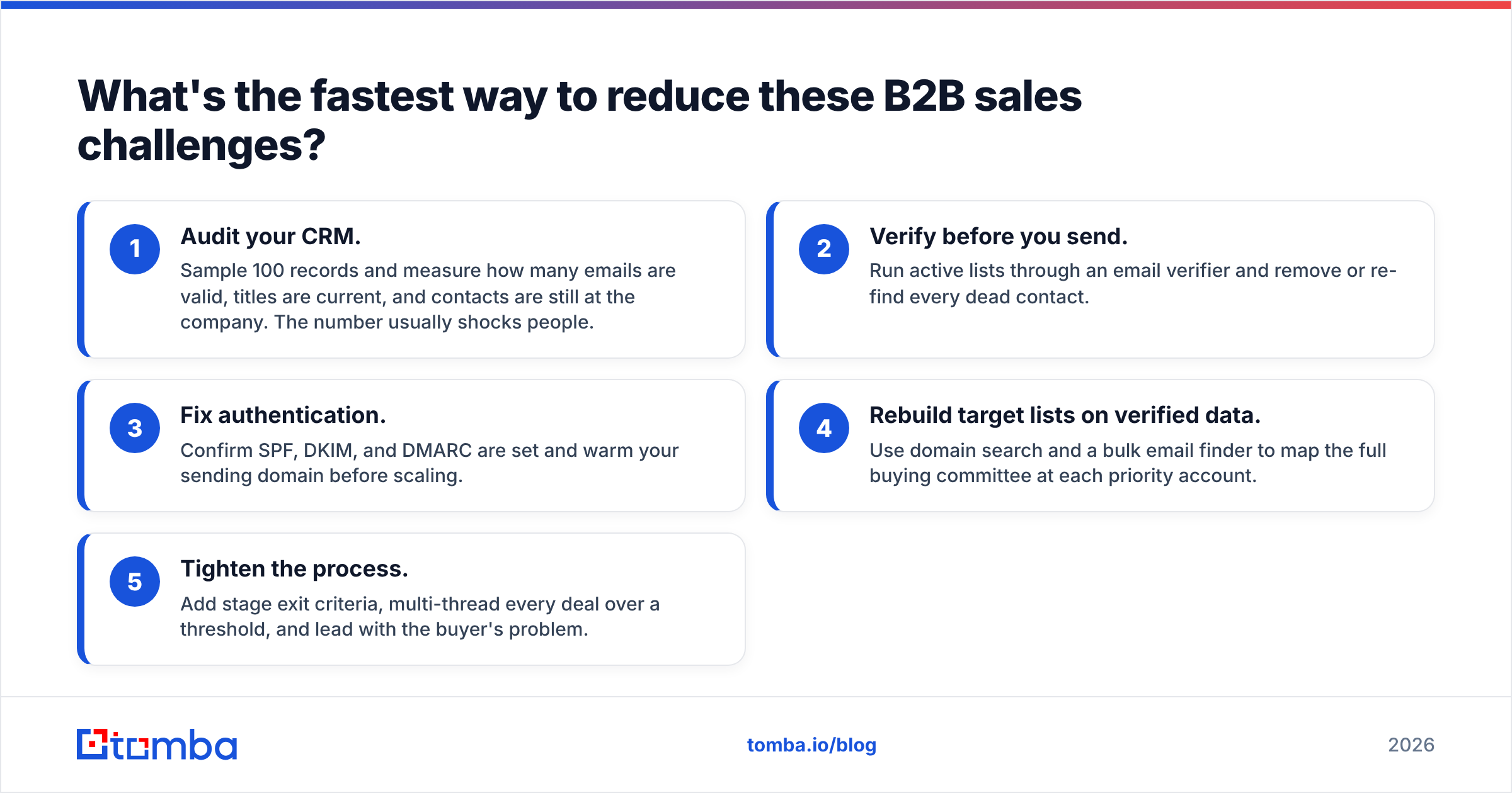 Diagram: What's the fastest way to reduce these B2B sales challenges