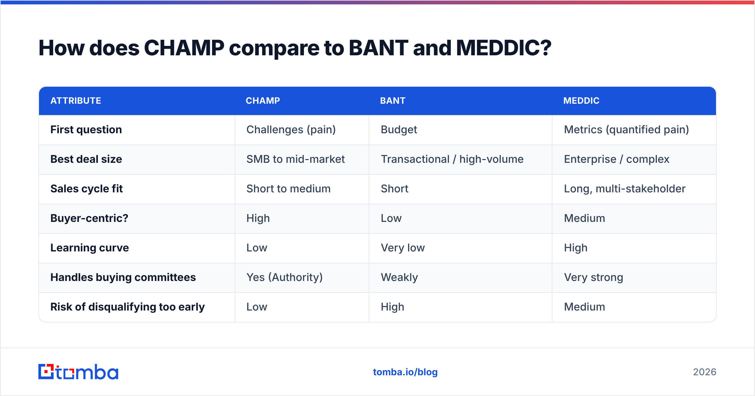 Diagram: How does CHAMP compare to BANT and MEDDIC