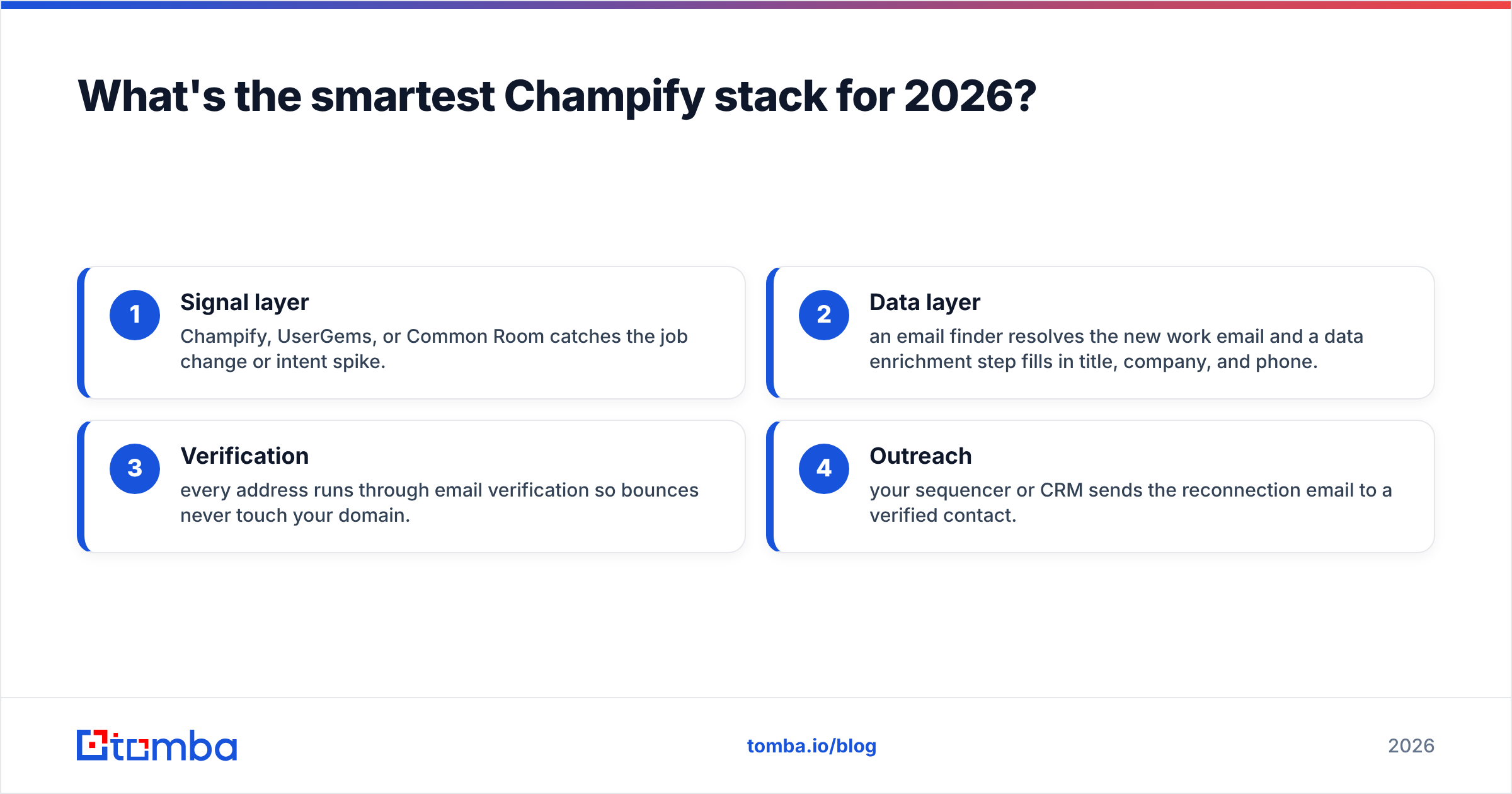 Diagram: What's the smartest Champify stack for 2026