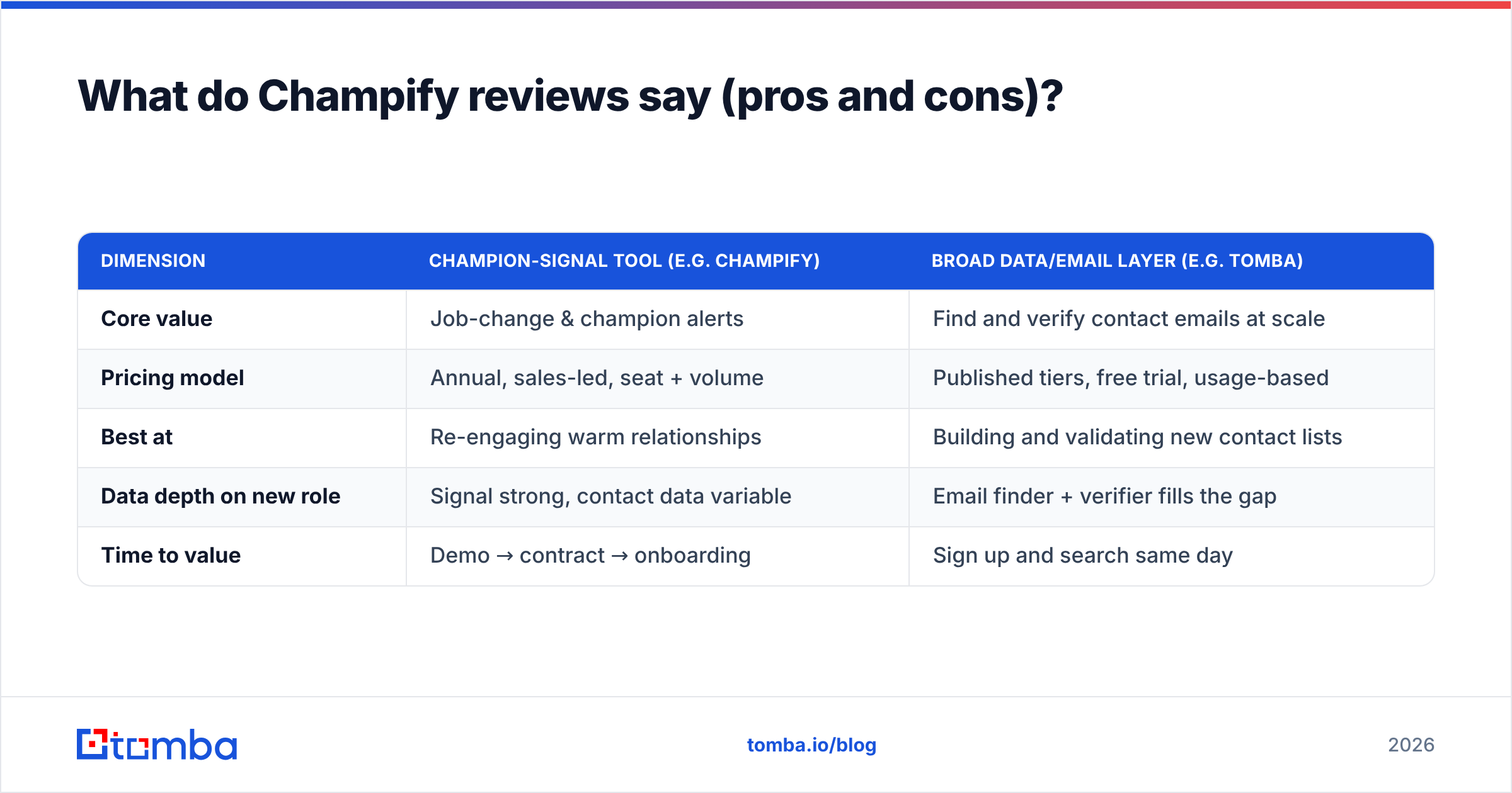Diagram: What do Champify reviews say (pros and cons)