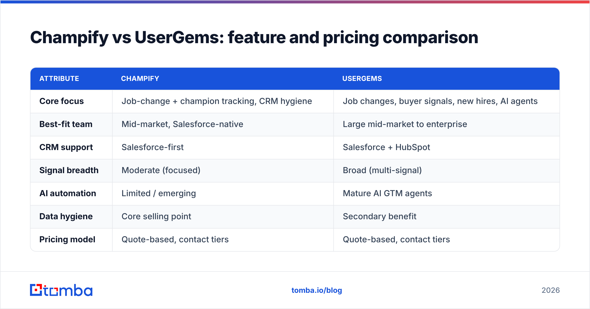 Diagram: Champify vs UserGems: feature and pricing comparison