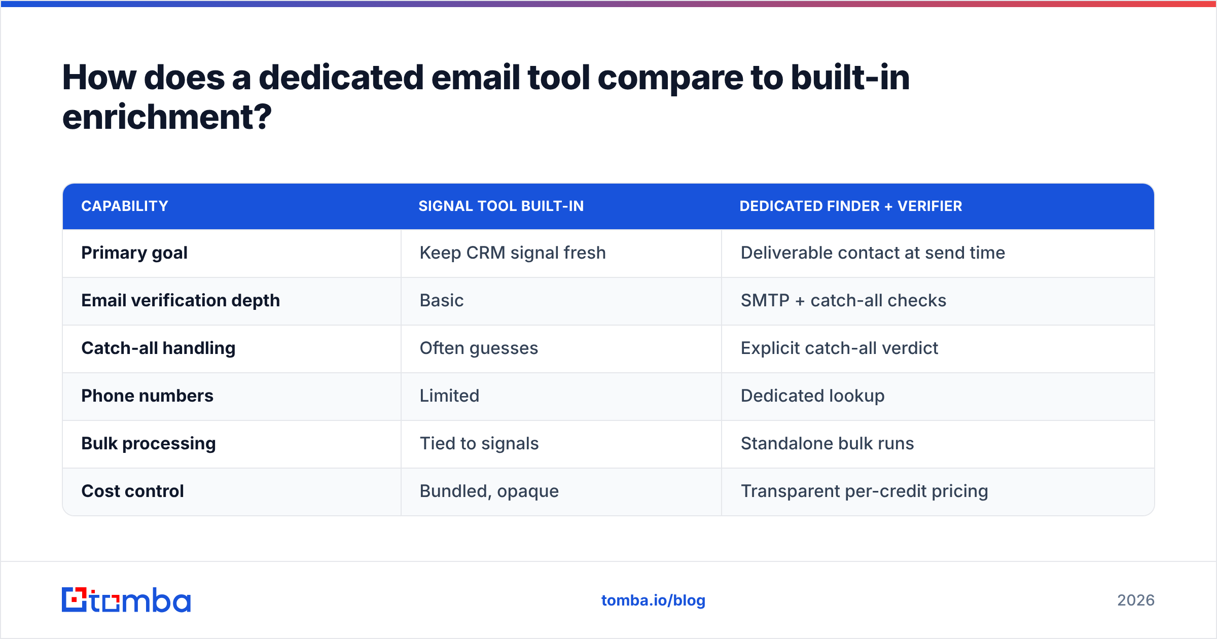 Diagram: How does a dedicated email tool compare to built-in enrichment