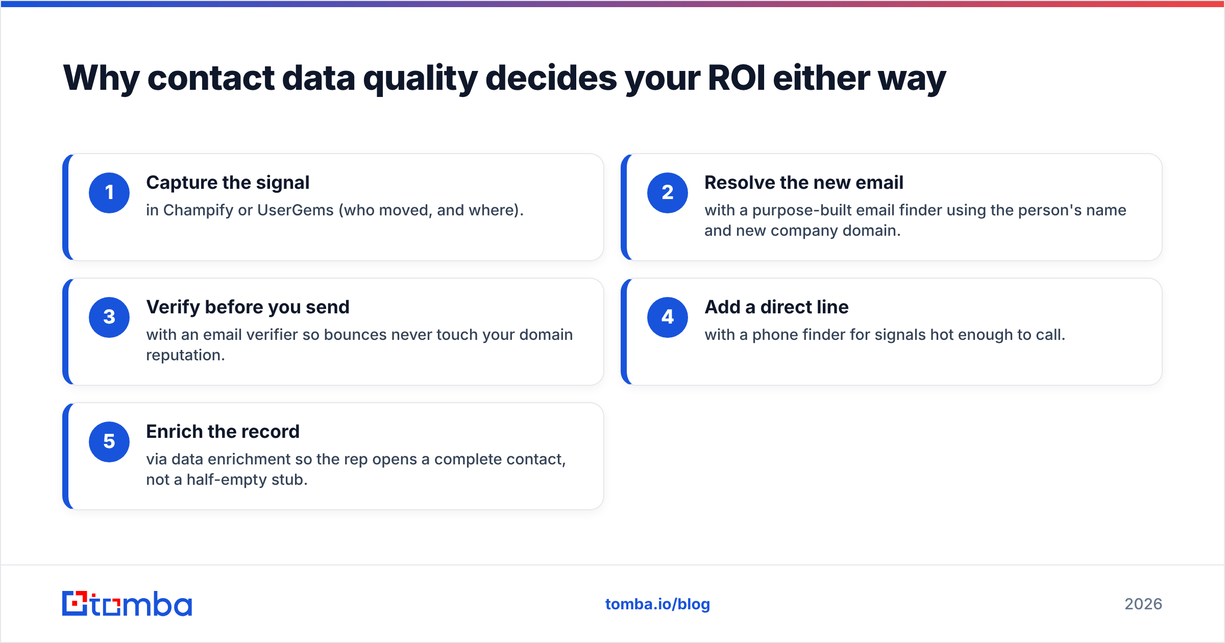 Diagram: Why contact data quality decides your ROI either way