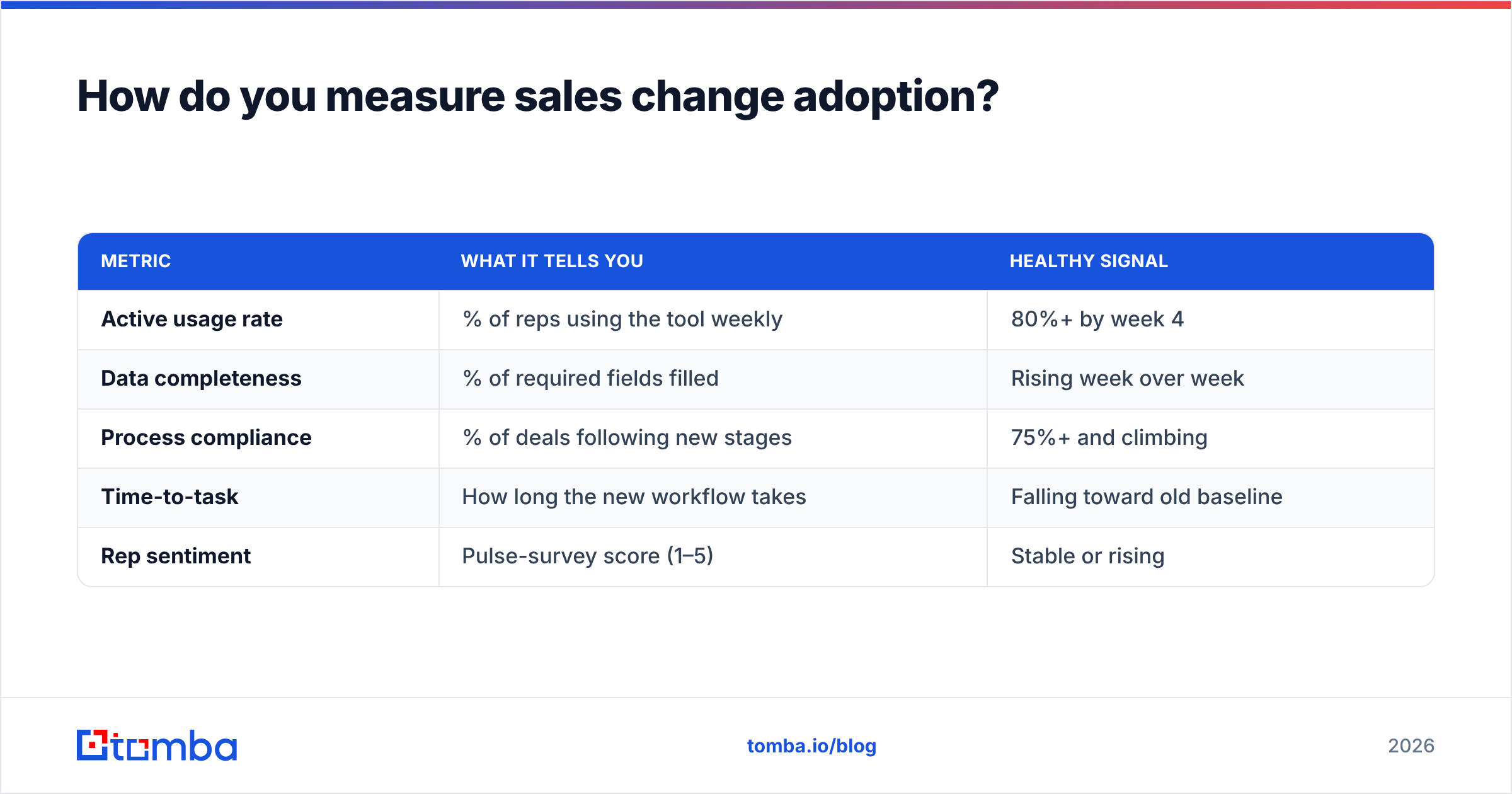 Diagram: How do you measure sales change adoption