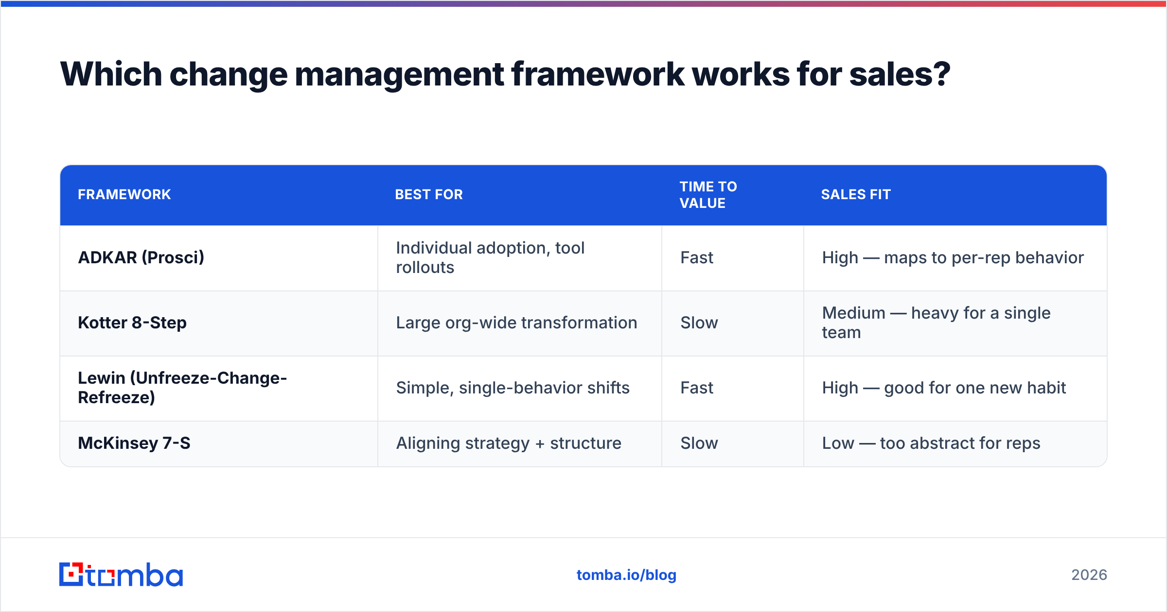 Diagram: Which change management framework works for sales
