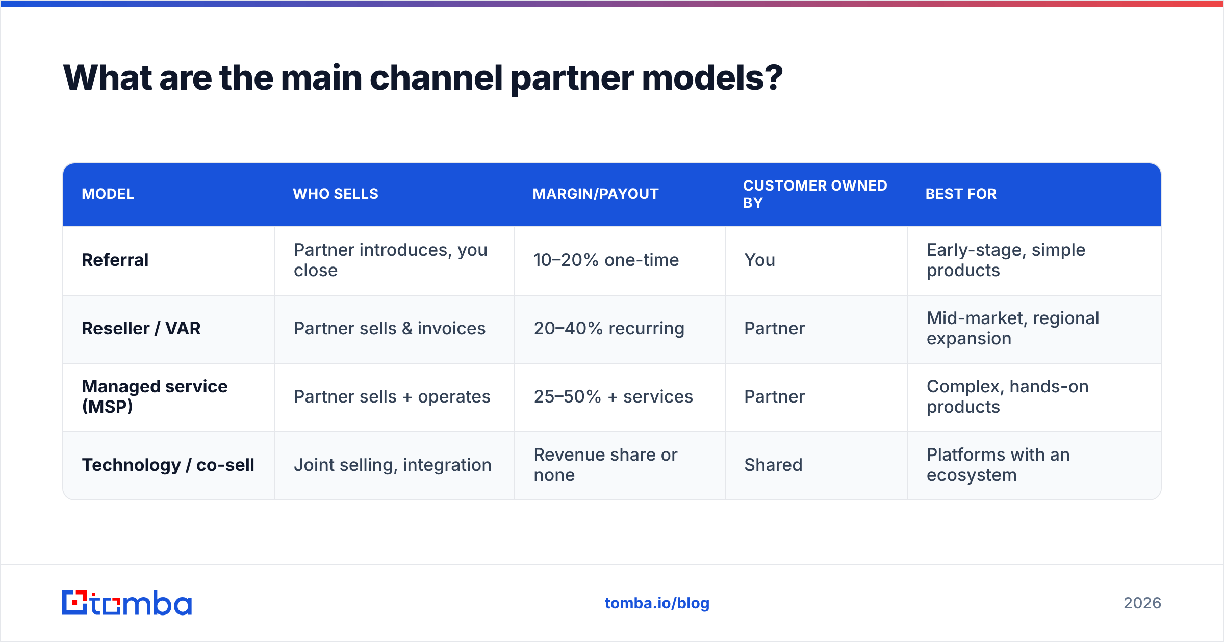 Diagram: What are the main channel partner models