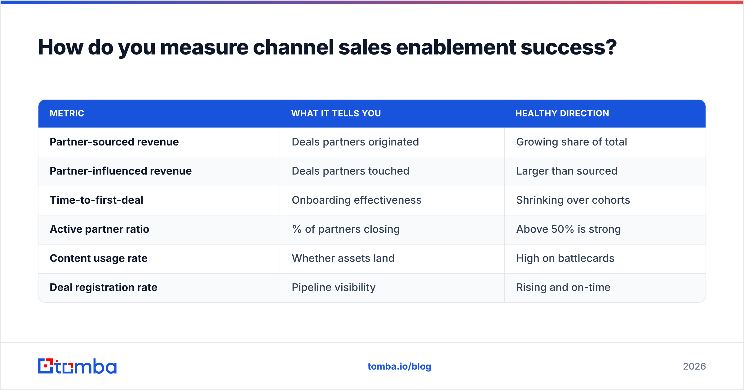 Diagram: How do you measure channel sales enablement success