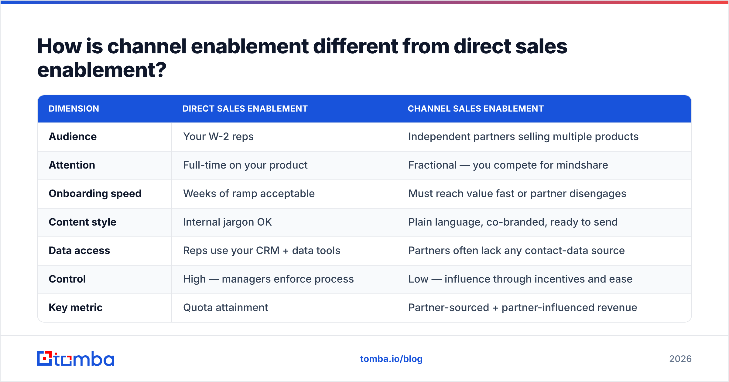 Diagram: How is channel enablement different from direct sales enablement