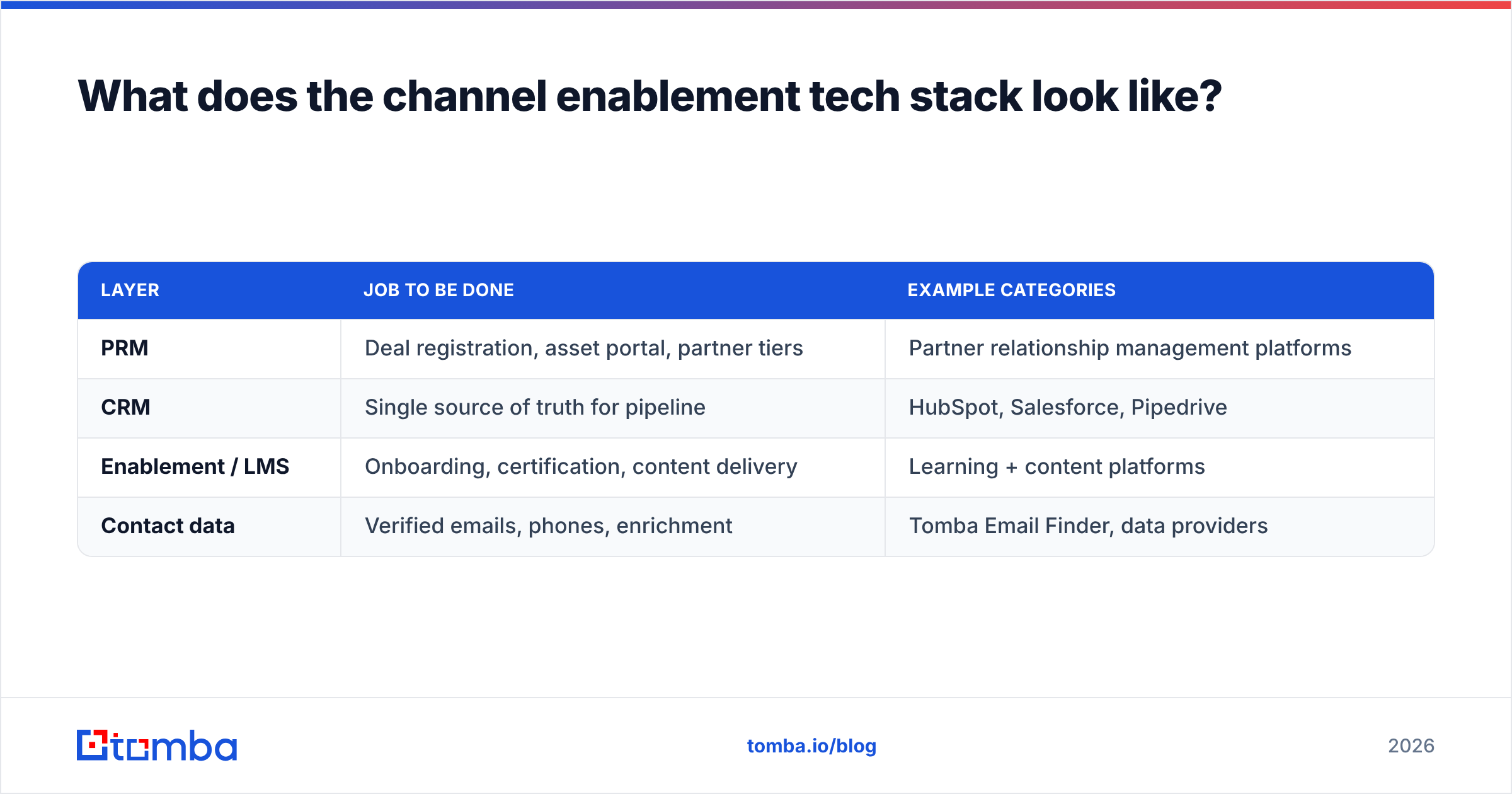 Diagram: What does the channel enablement tech stack look like