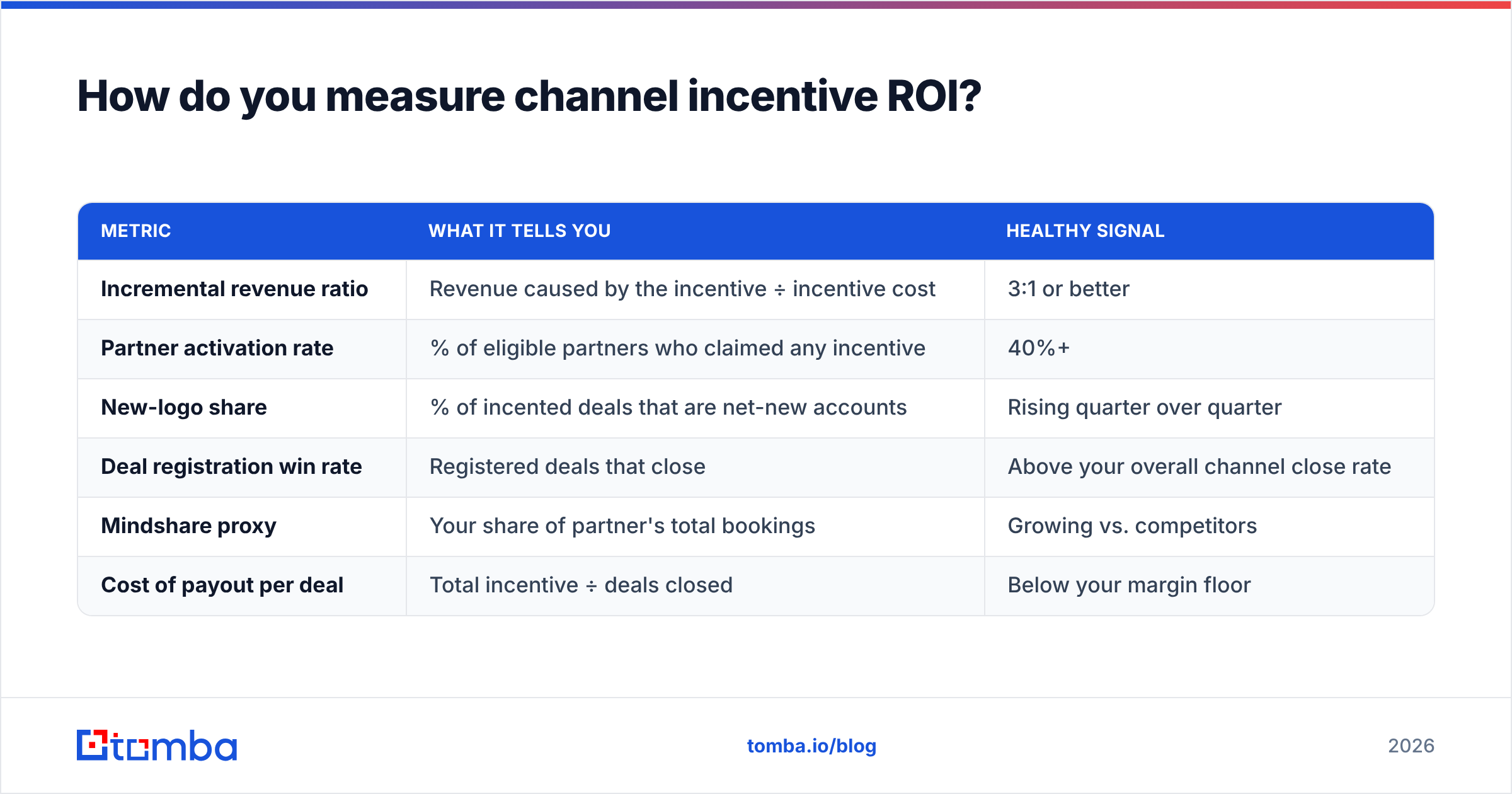 Diagram: How do you measure channel incentive ROI