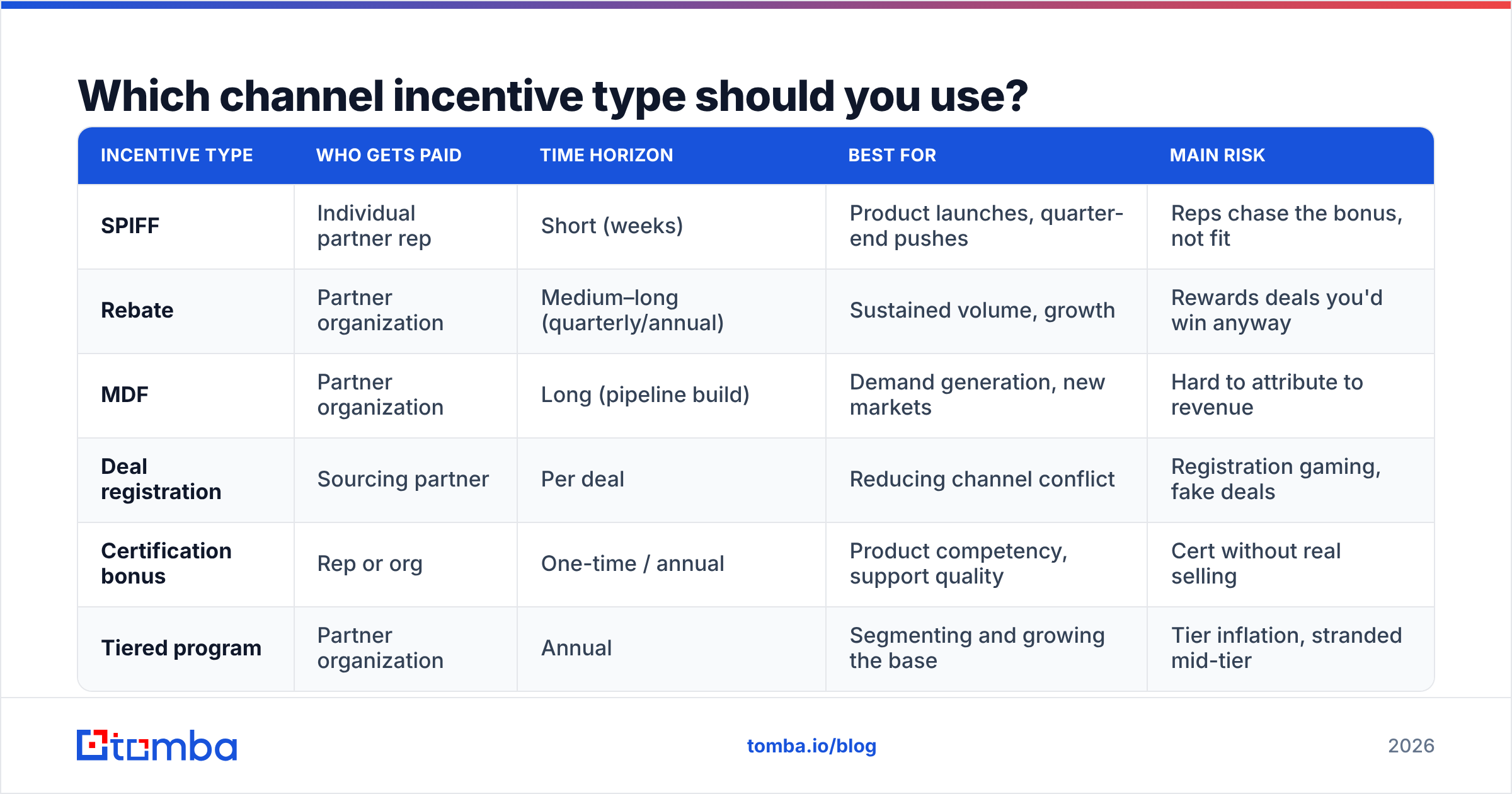 Diagram: Which channel incentive type should you use
