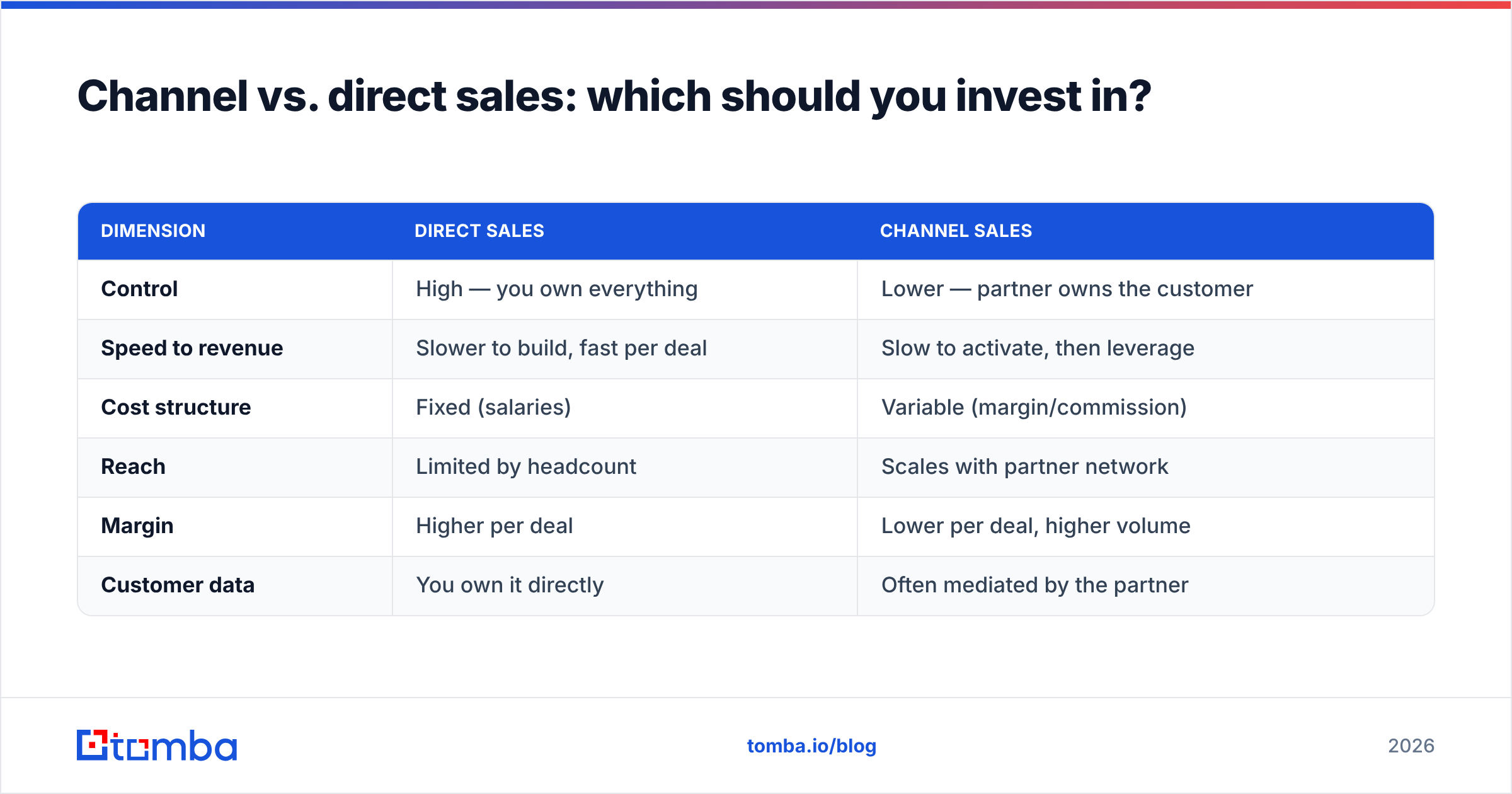 Diagram: Channel vs. direct sales: which should you invest in