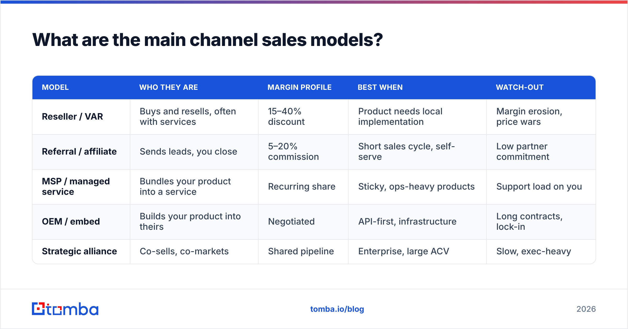 Diagram: What are the main channel sales models