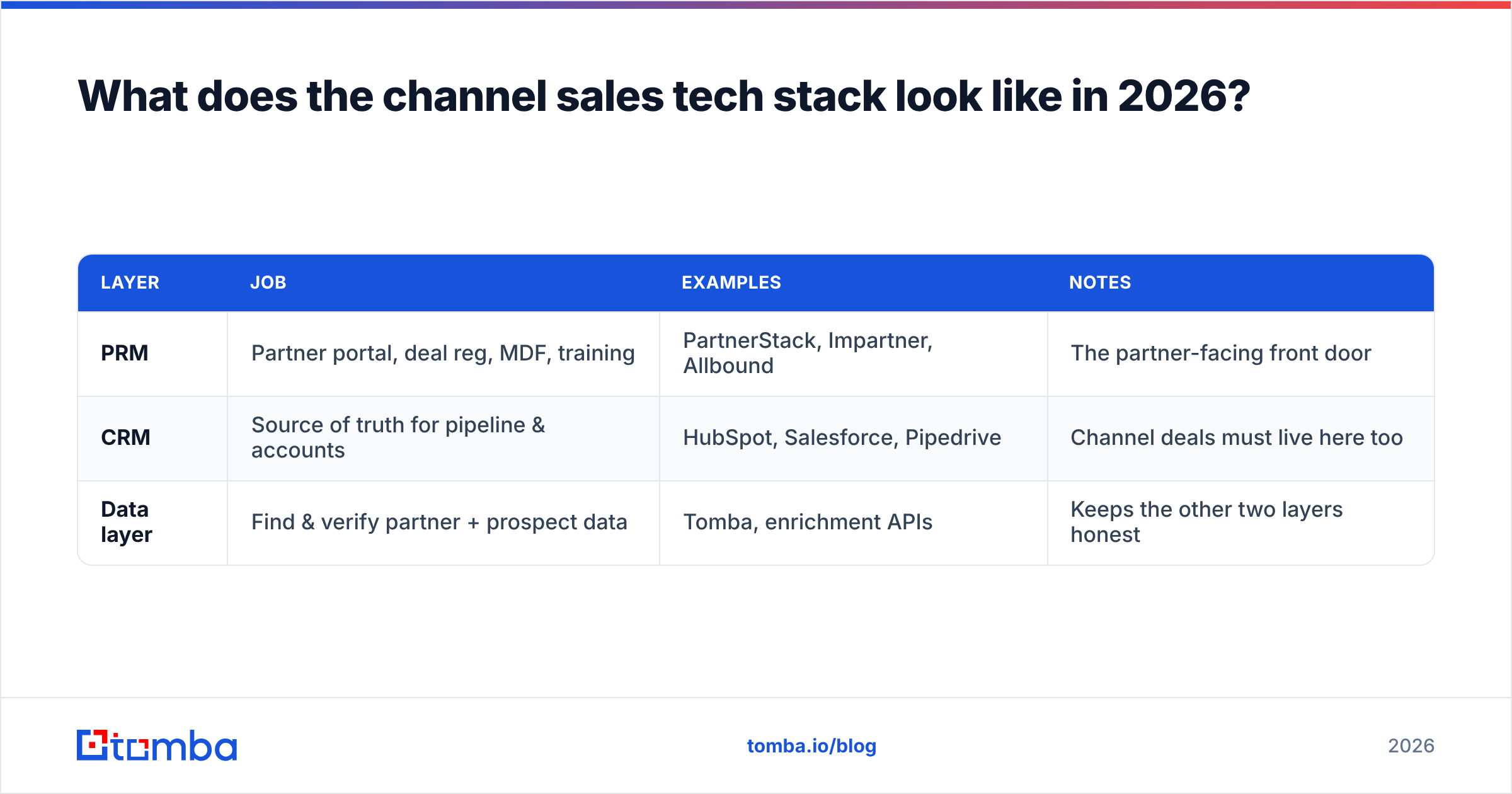 Diagram: What does the channel sales tech stack look like in 2026