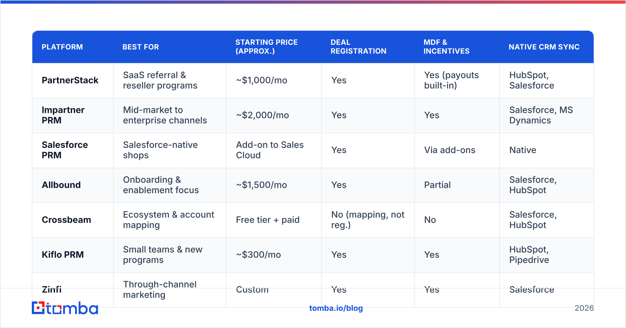 Diagram: What are the best channel sales software tools in 2026