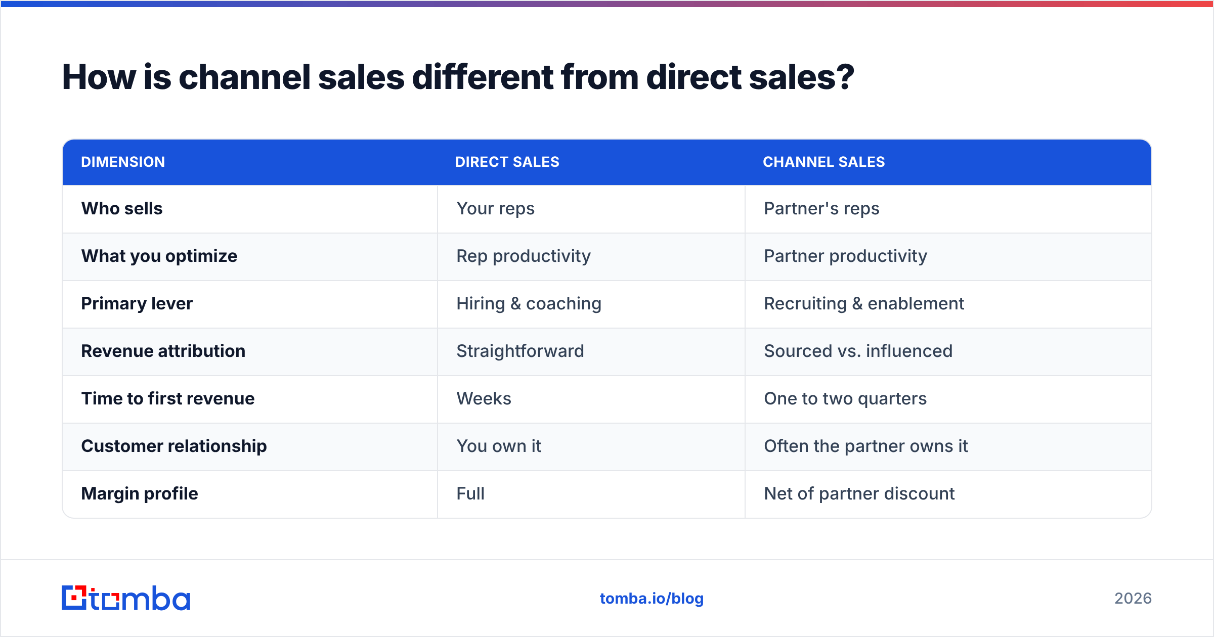 Diagram: How is channel sales different from direct sales