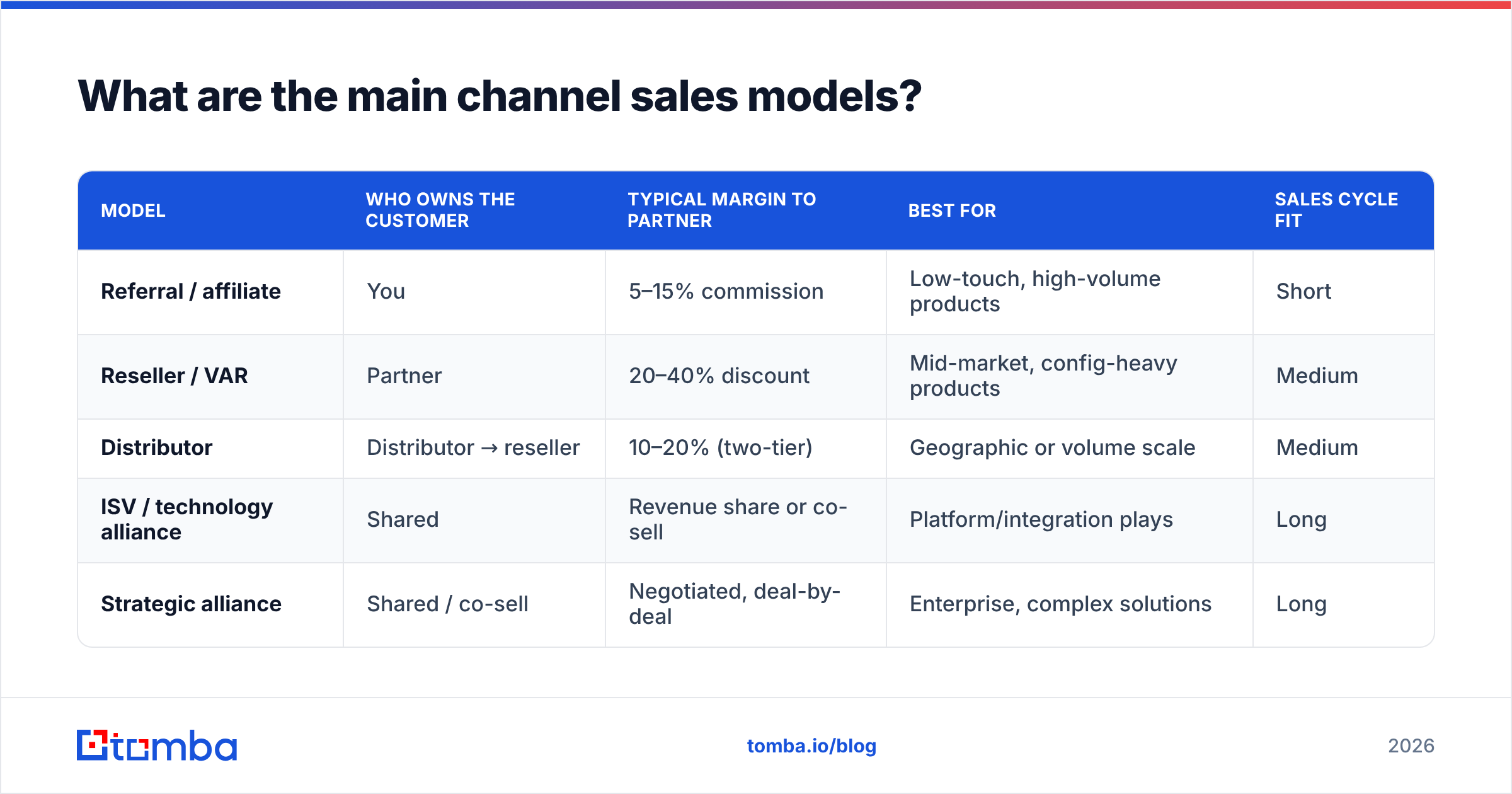 Diagram: What are the main channel sales models