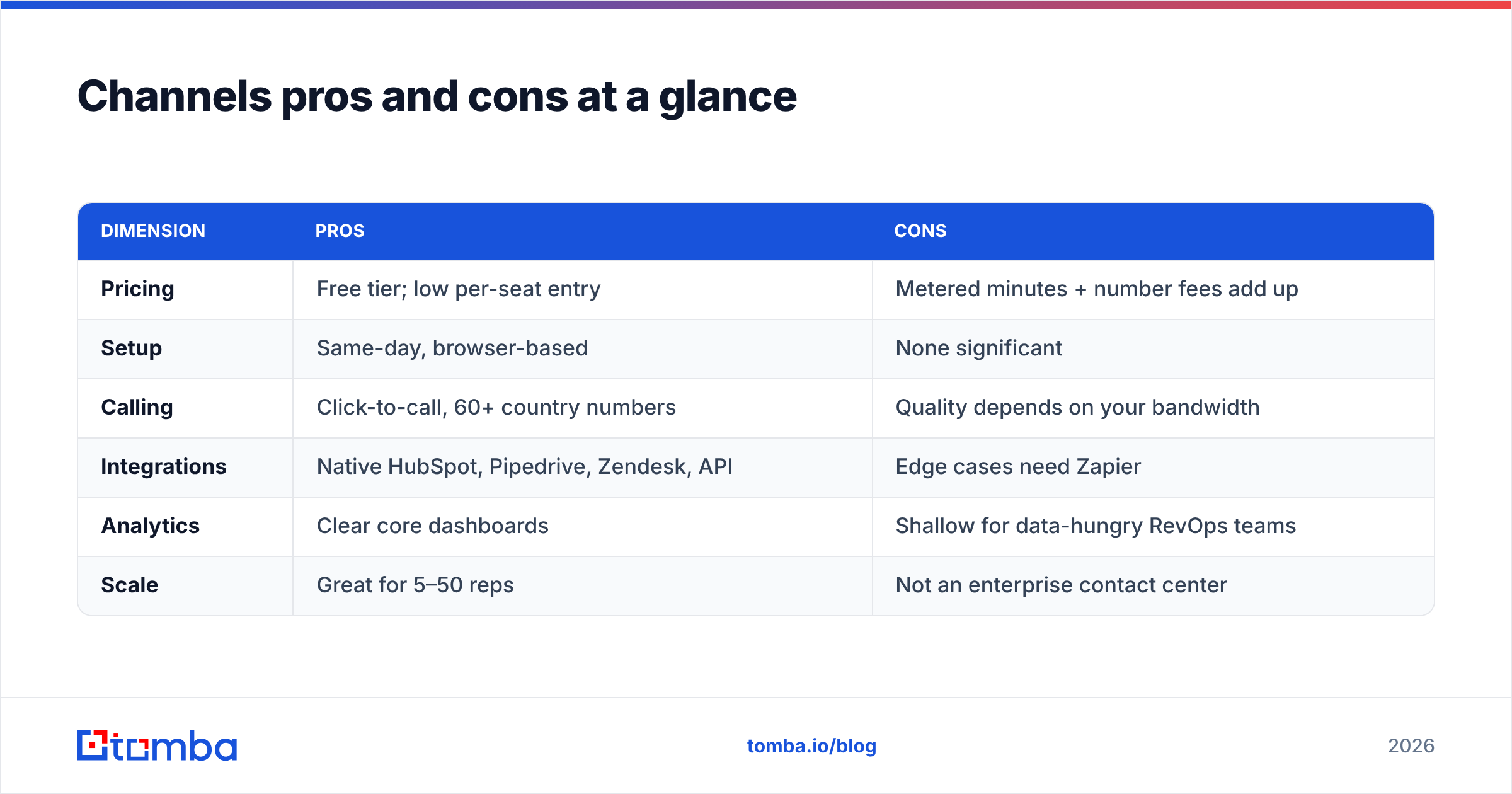 Diagram: Channels pros and cons at a glance
