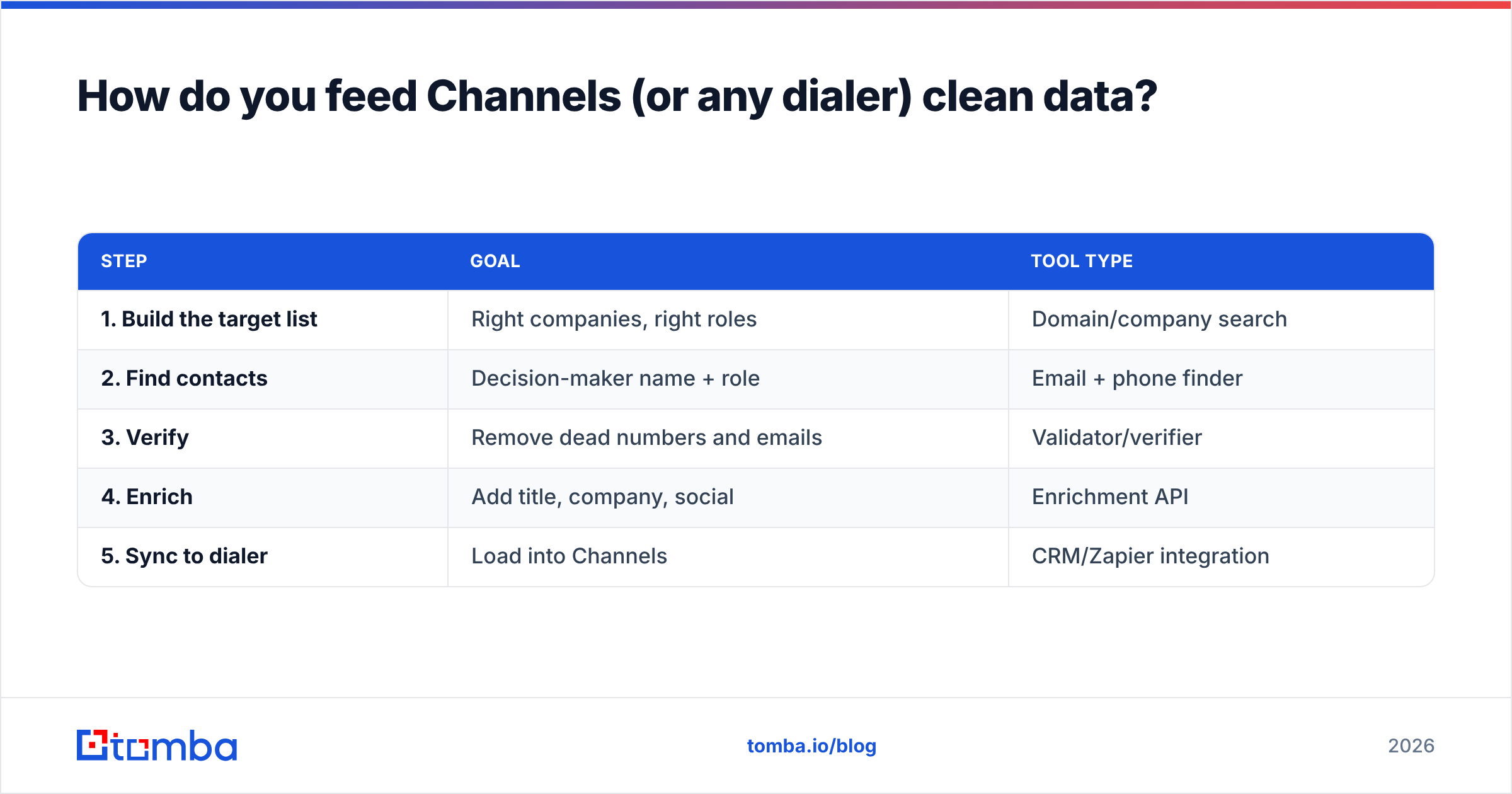 Diagram: How do you feed Channels (or any dialer) clean data