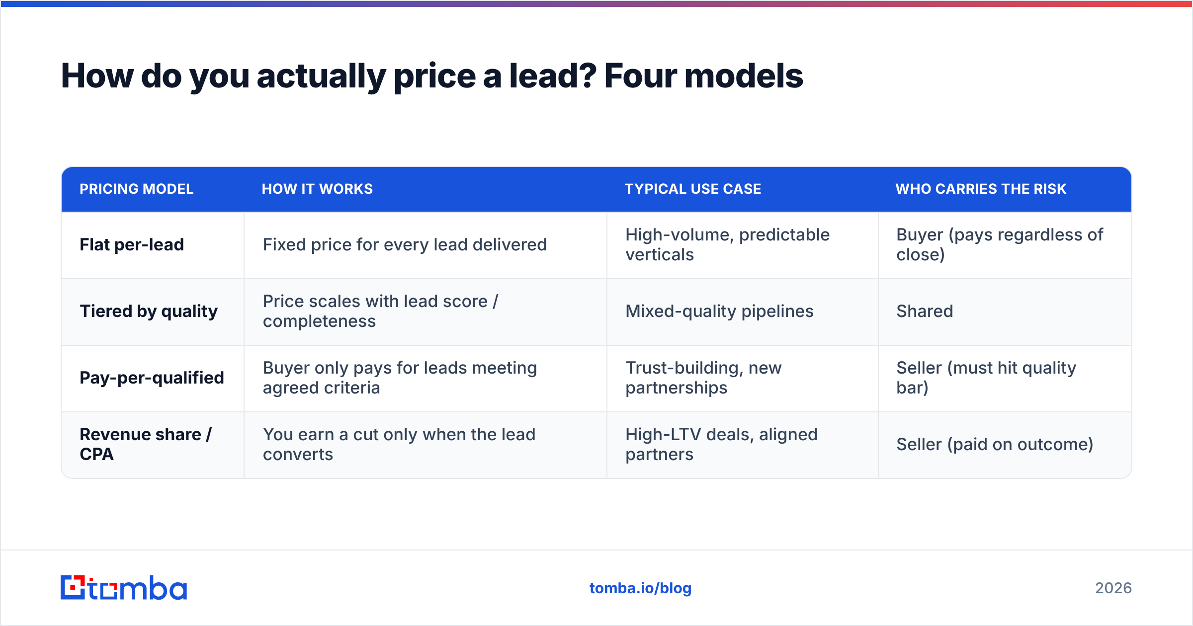 Diagram: How do you actually price a lead? Four models