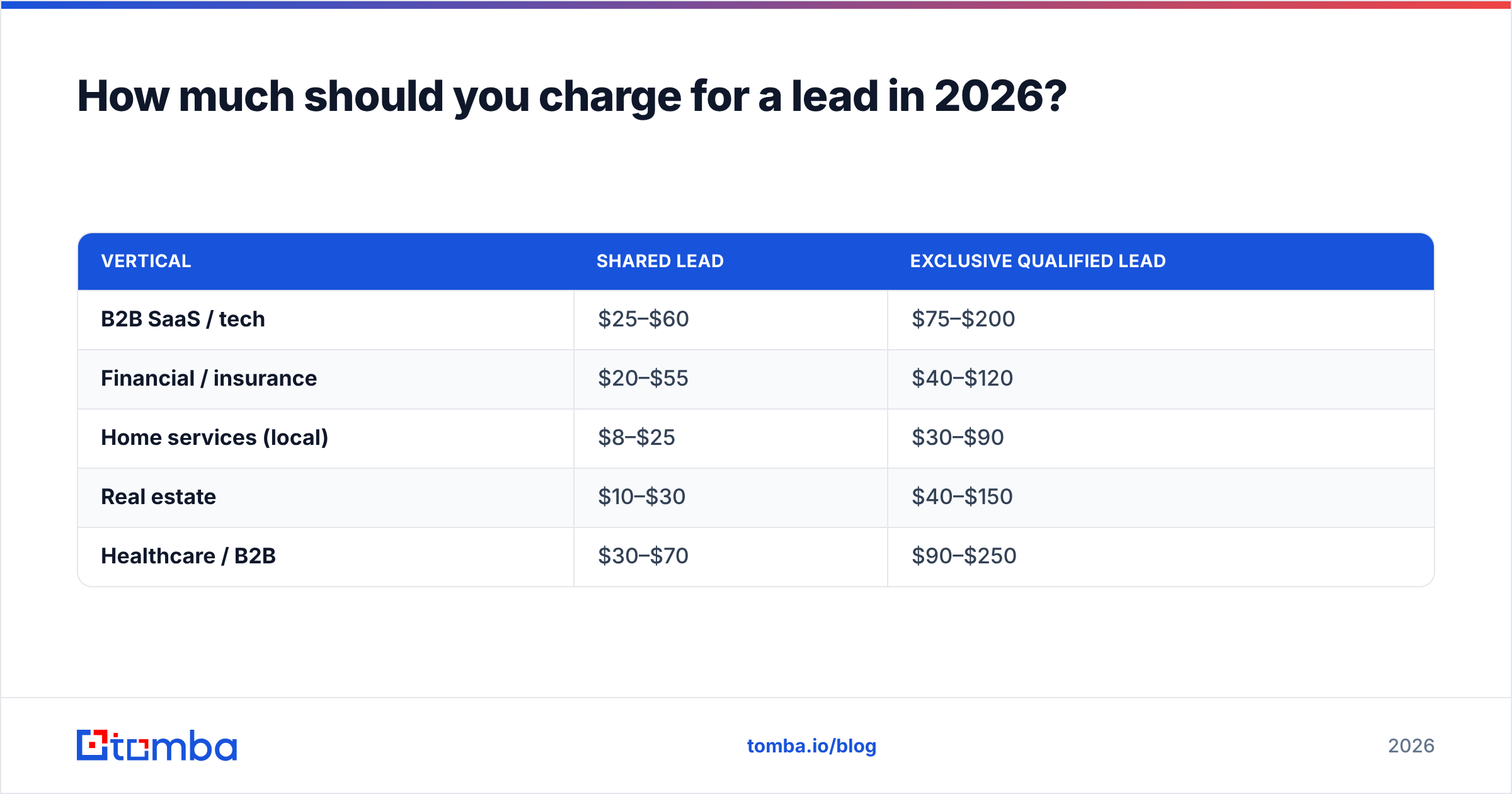 Diagram: How much should you charge for a lead in 2026