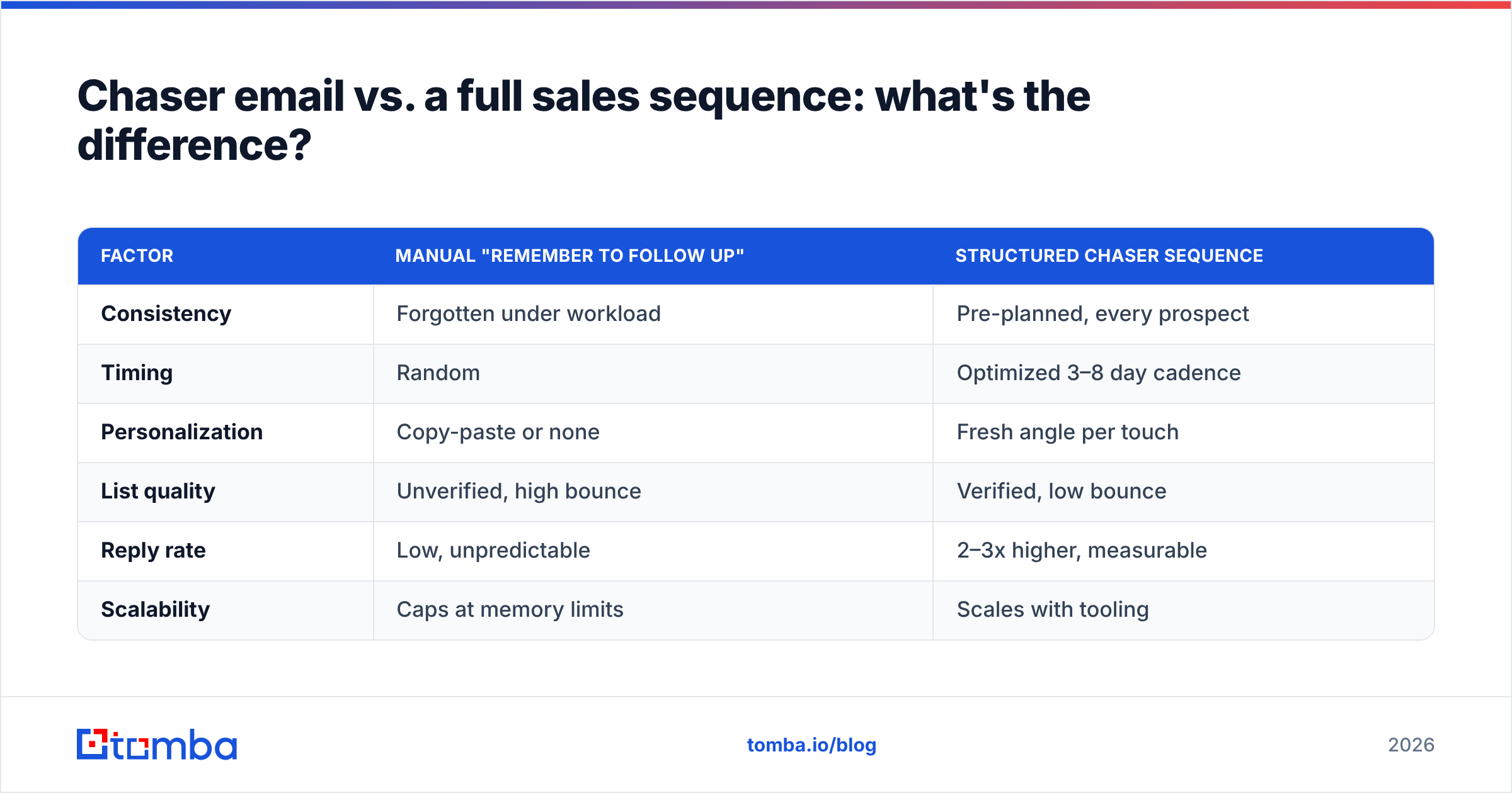 Diagram: Chaser email vs. a full sales sequence: what's the difference