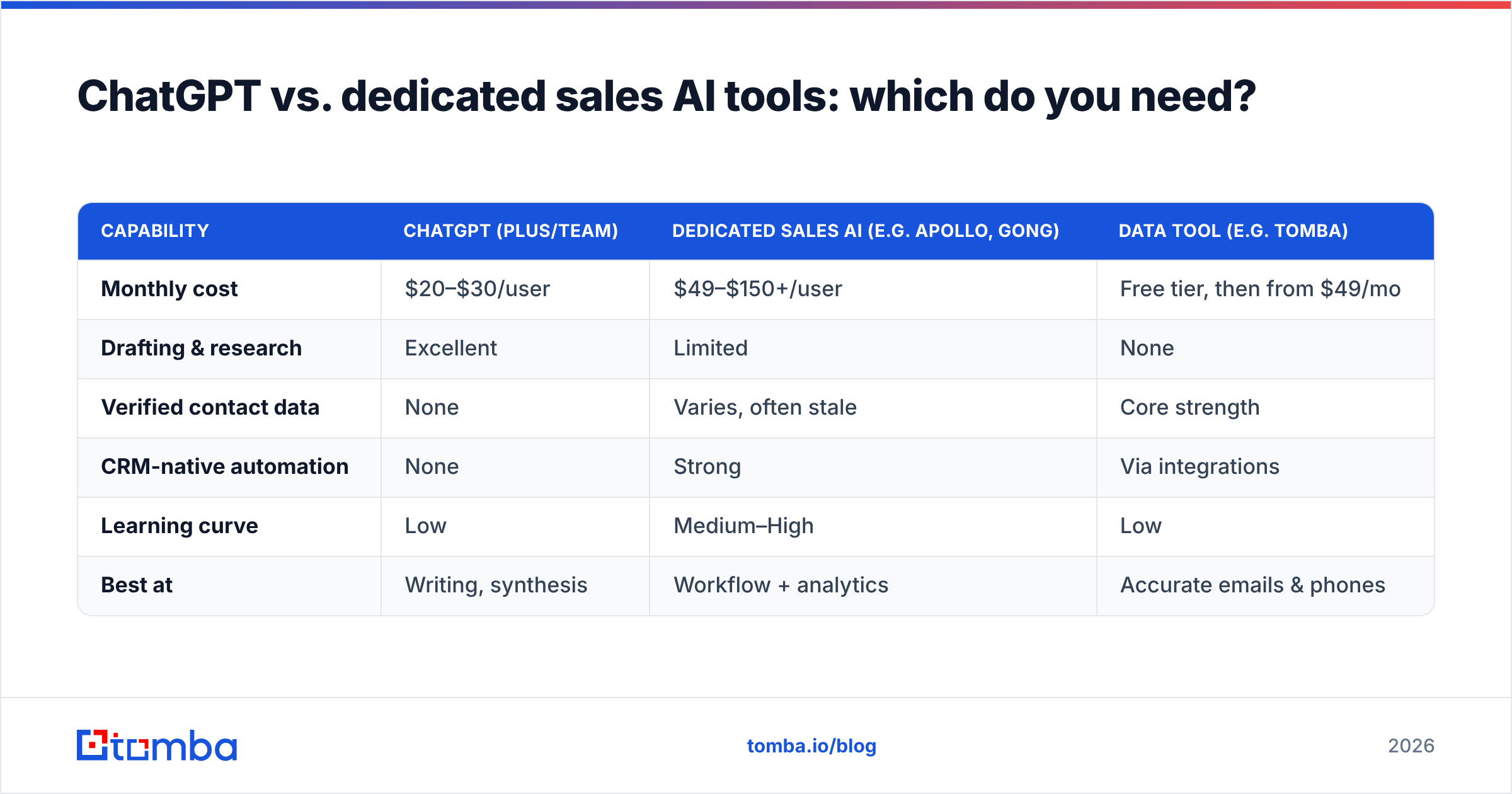 Diagram: ChatGPT vs. dedicated sales AI tools: which do you need