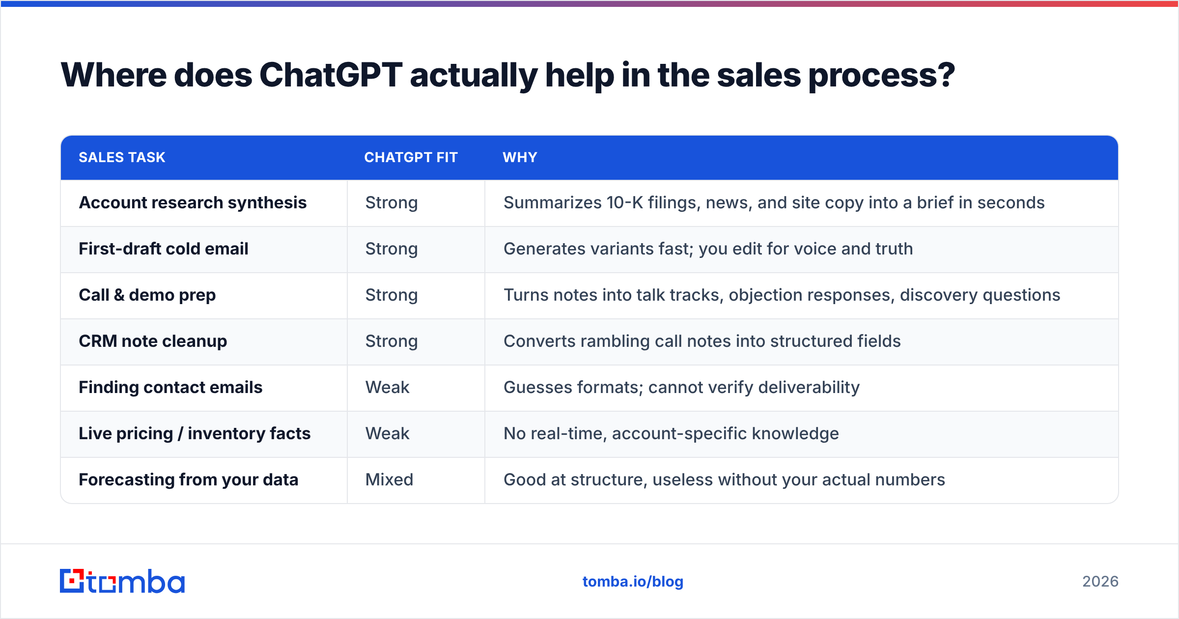 Diagram: Where does ChatGPT actually help in the sales process