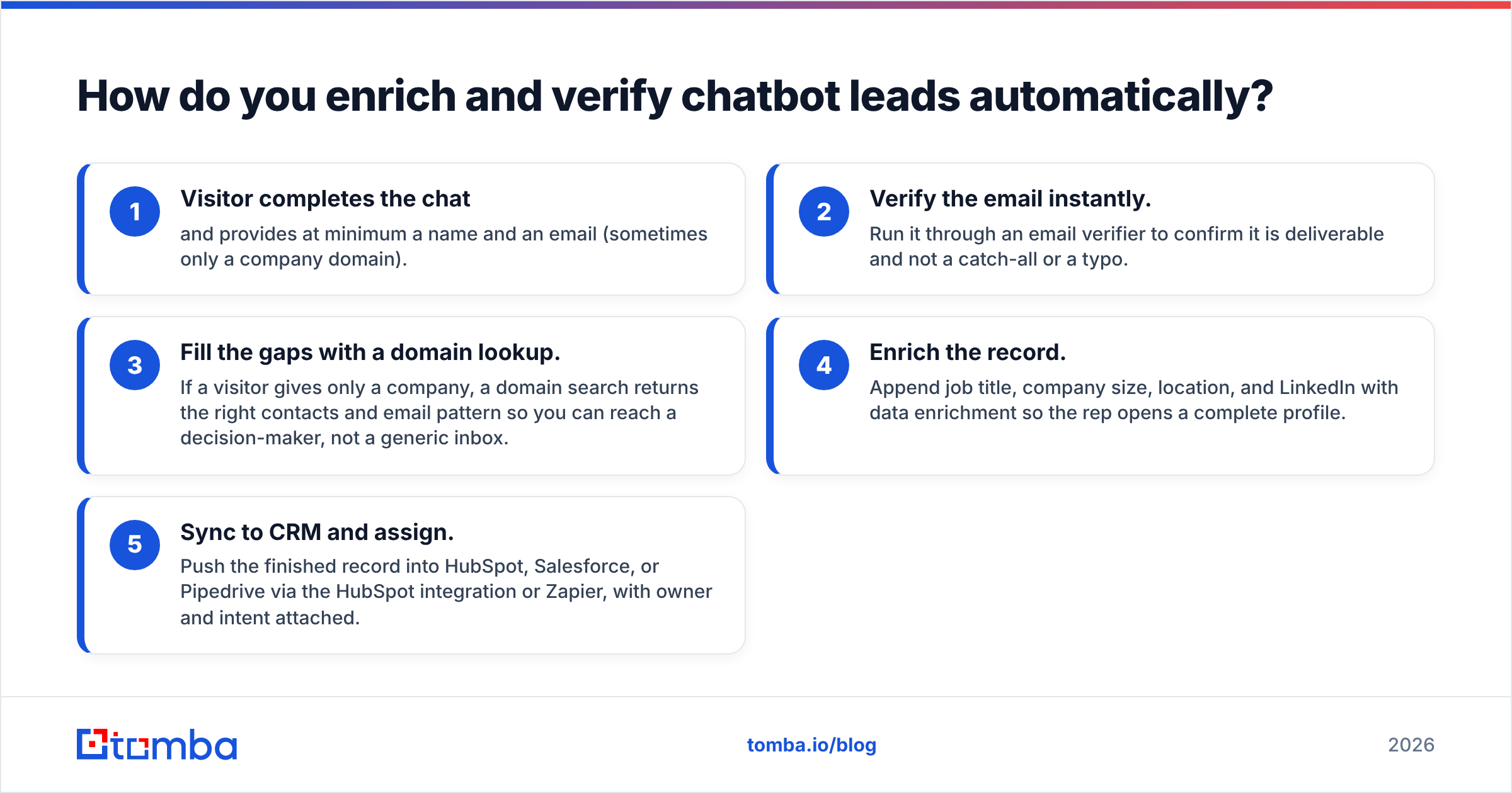 Diagram: How do you enrich and verify chatbot leads automatically